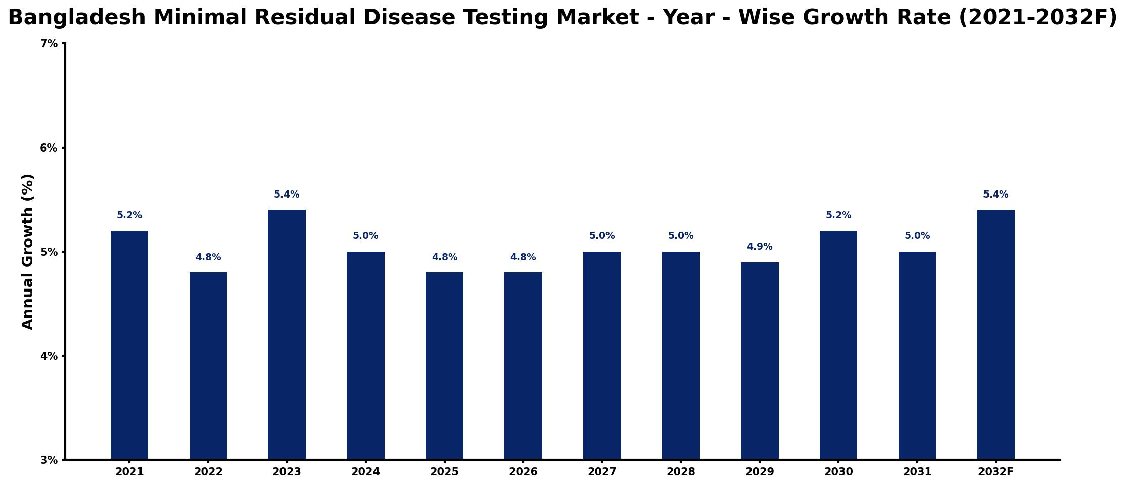 Bangladesh Minimal Residual Disease Testing Market Year-wise Growth Rate and Key Drivers