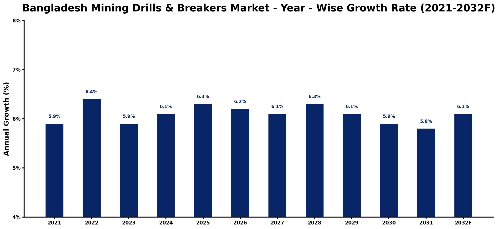 Bangladesh Mining Drills & Breakers Market Year-wise Growth Rate and Key Drivers