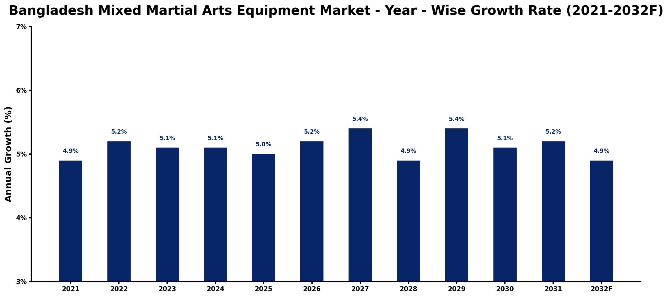Bangladesh Mixed Martial Arts Equipment Market Year-wise Growth Rate and Key Drivers