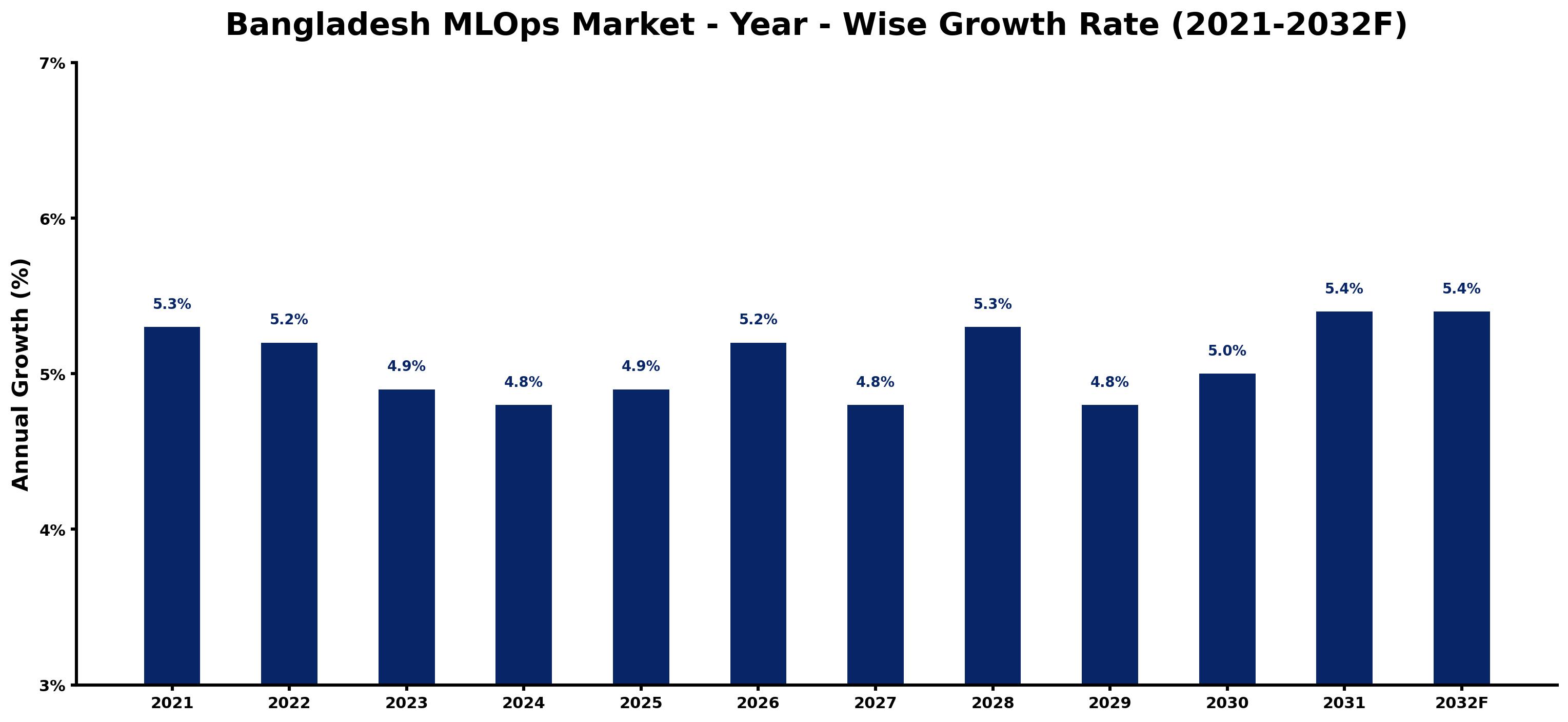 Bangladesh MLOps Market Year-wise Growth Rate and Key Drivers