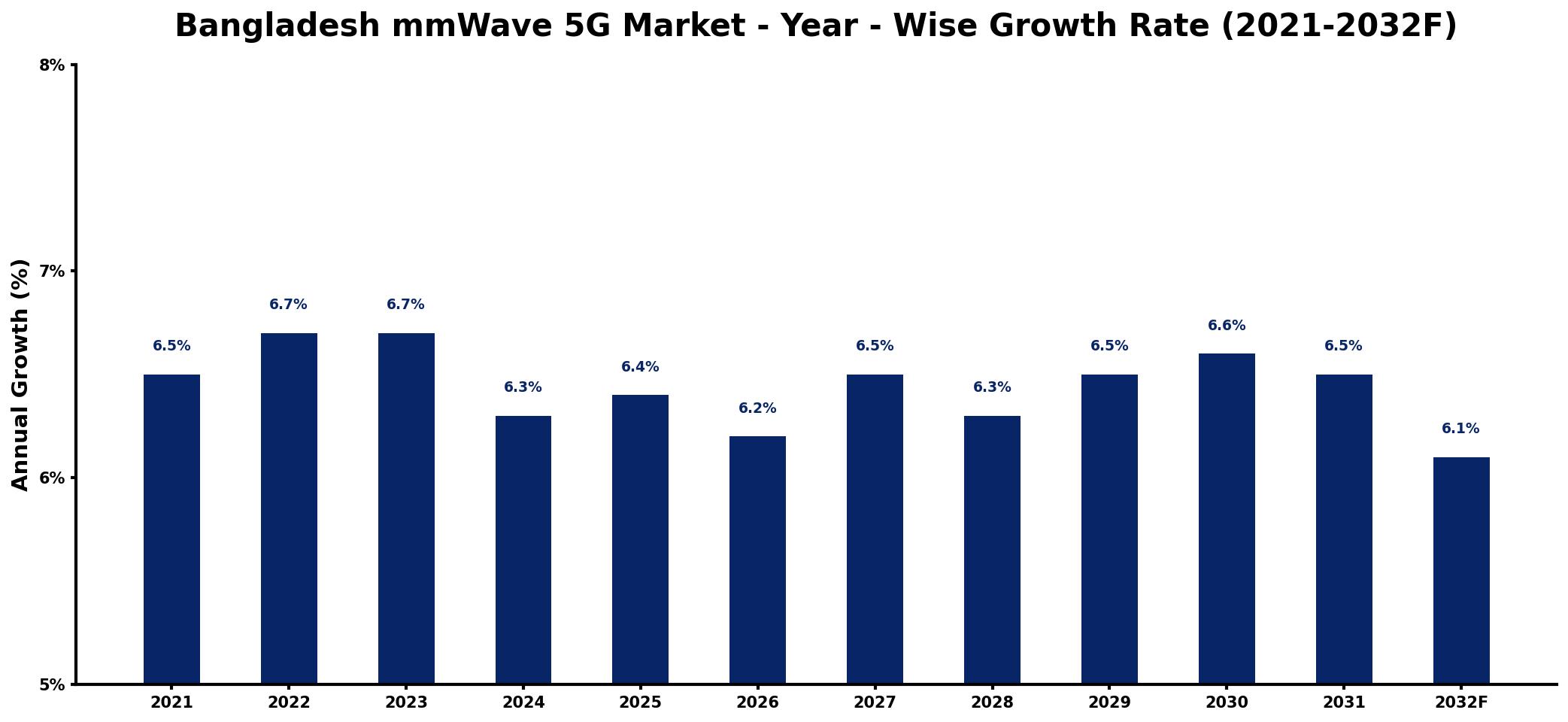 Bangladesh mmWave 5G Market Year-wise Growth Rate and Key Drivers
