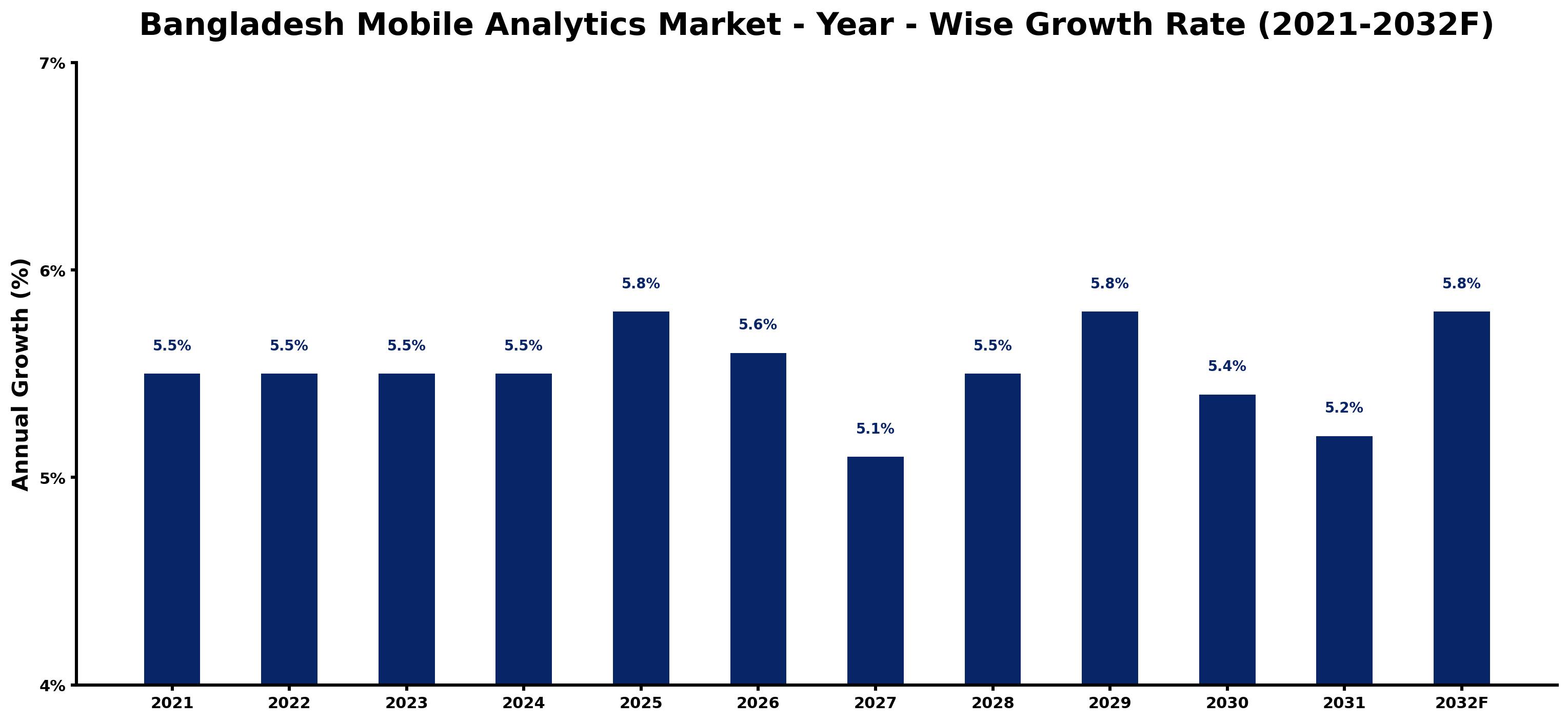 Bangladesh Mobile Analytics Market Year-wise Growth Rate and Key Drivers