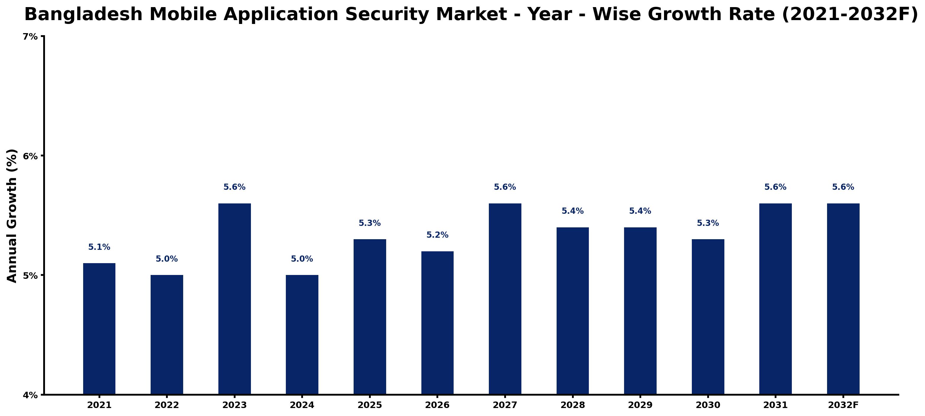 Bangladesh Mobile Application Security Market Year-wise Growth Rate and Key Drivers