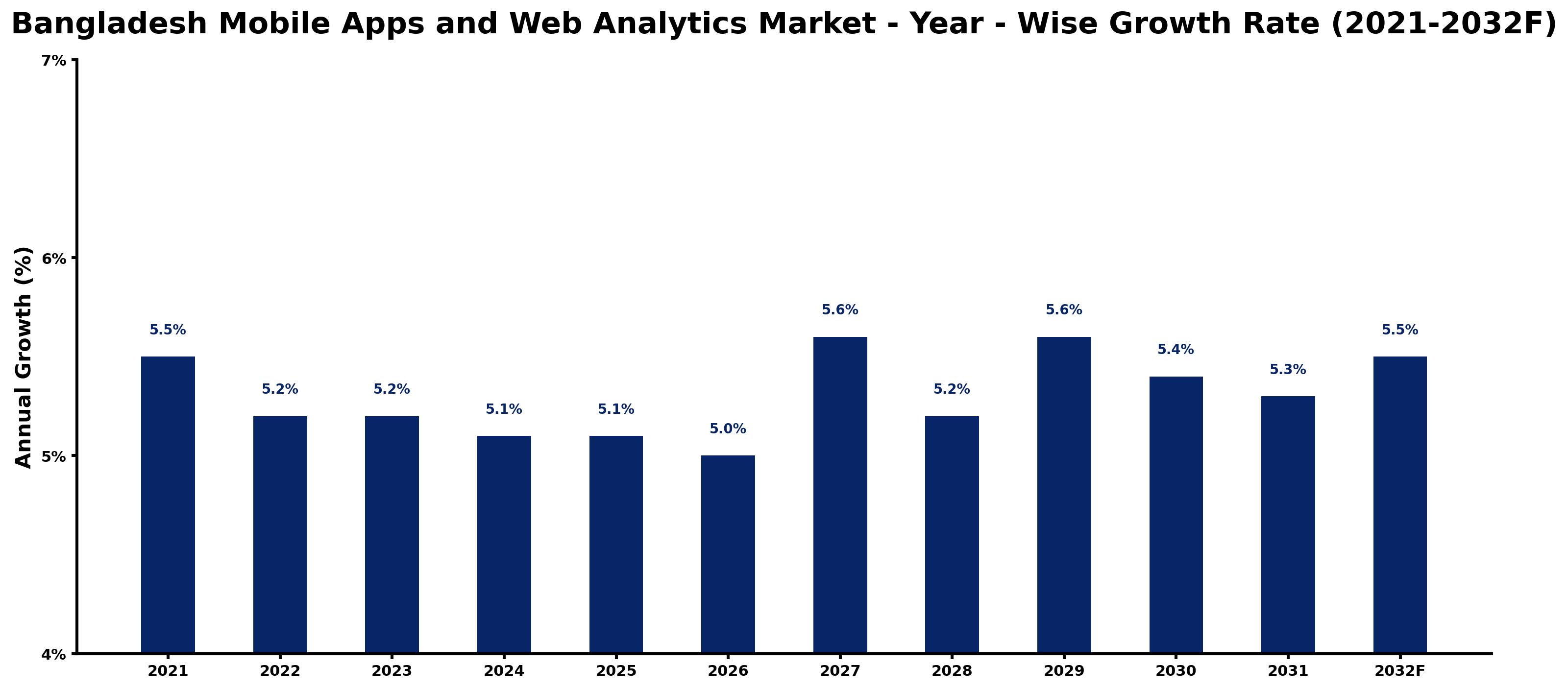 Bangladesh Mobile Apps and Web Analytics Market Year-wise Growth Rate and Key Drivers