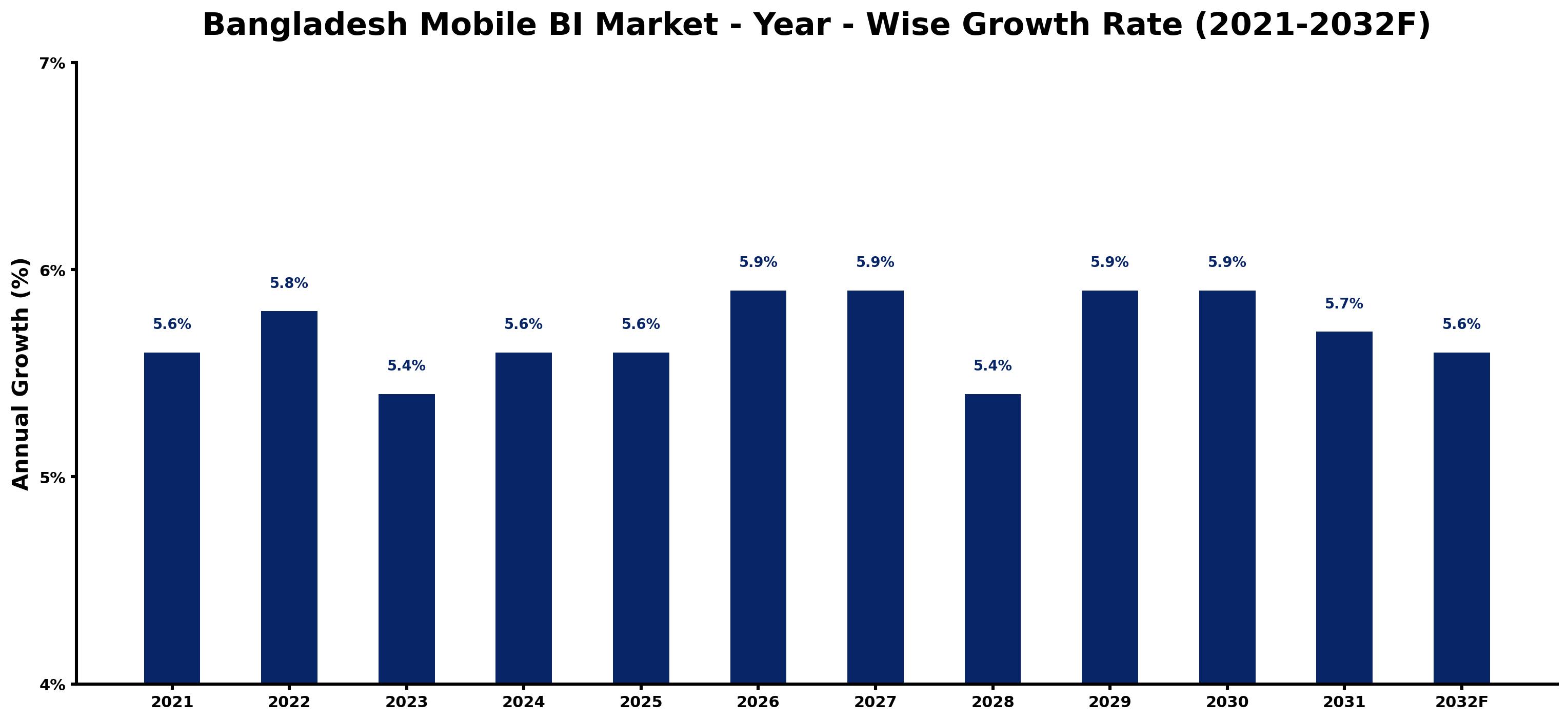Bangladesh Mobile BI Market Year-wise Growth Rate and Key Drivers