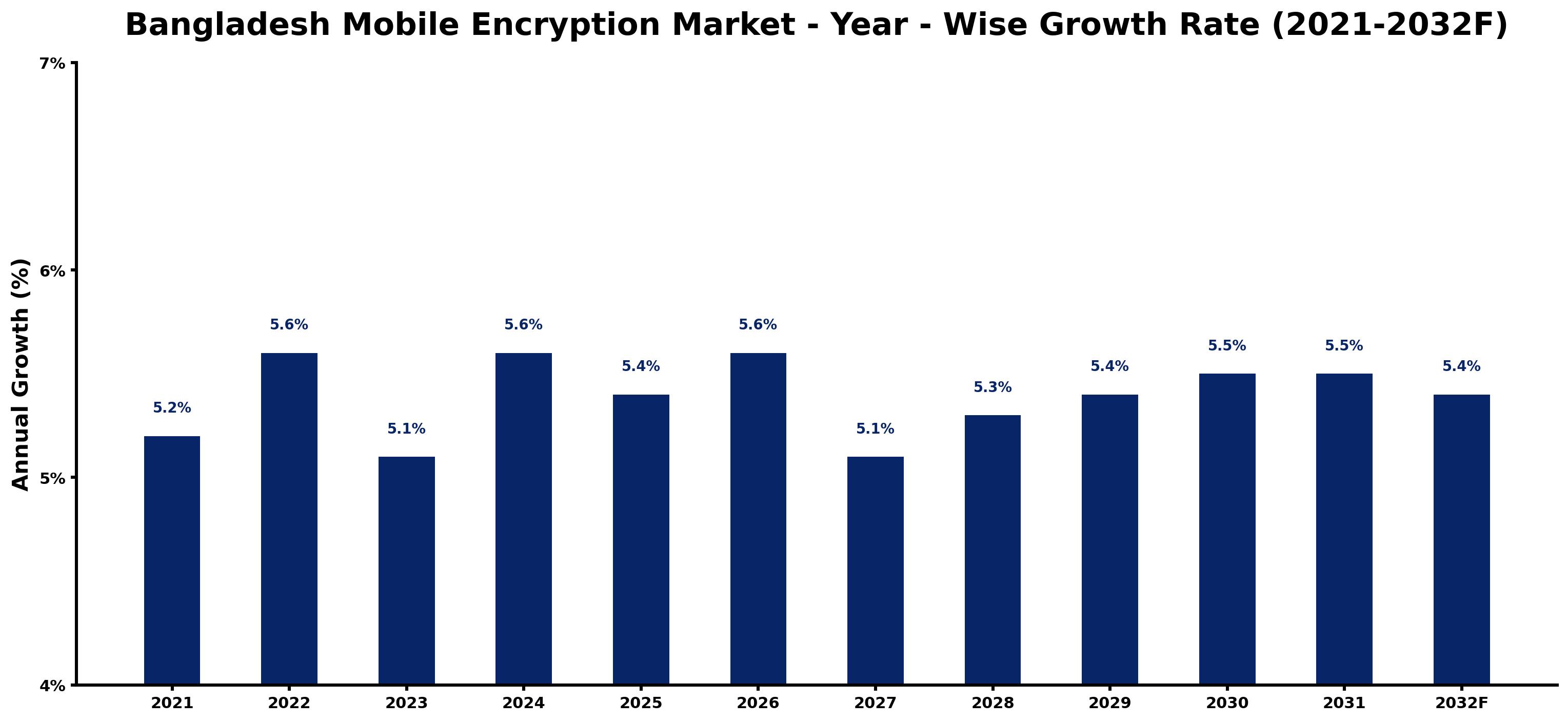 Bangladesh Mobile Encryption Market Year-wise Growth Rate and Key Drivers