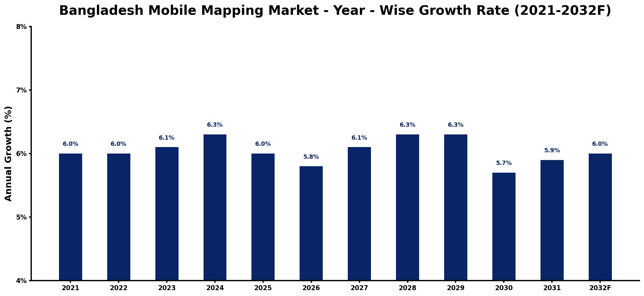 Bangladesh Mobile Mapping Market Year-wise Growth Rate and Key Drivers