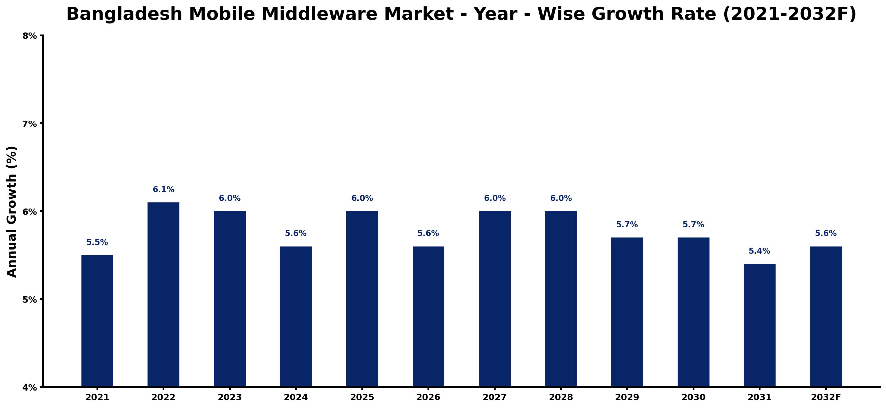Bangladesh Mobile Middleware Market Year-wise Growth Rate and Key Drivers
