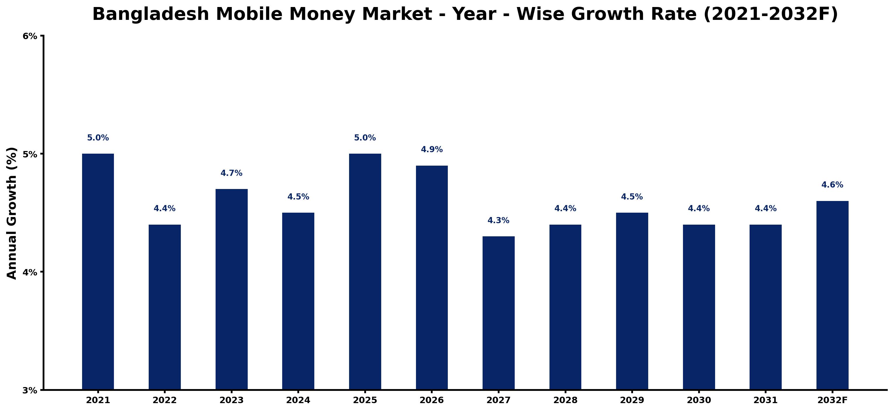 Bangladesh Mobile Money Market Year-wise Growth Rate and Key Drivers