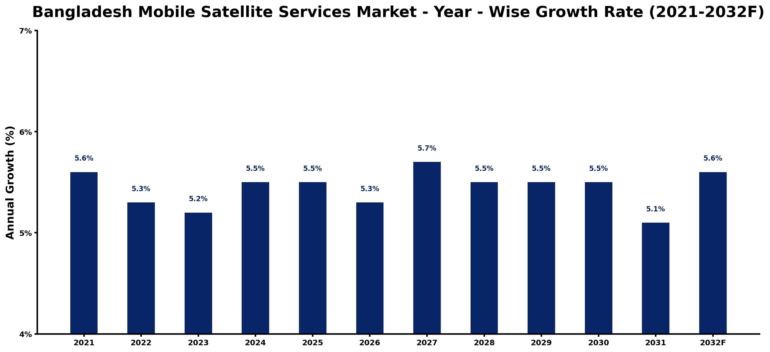 Bangladesh Mobile Satellite Services Market Year-wise Growth Rate and Key Drivers