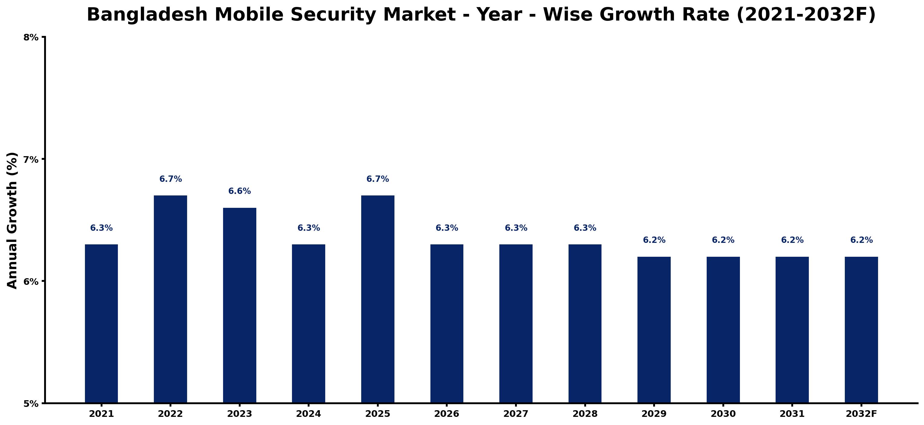 Bangladesh Mobile Security Market Year-wise Growth Rate and Key Drivers