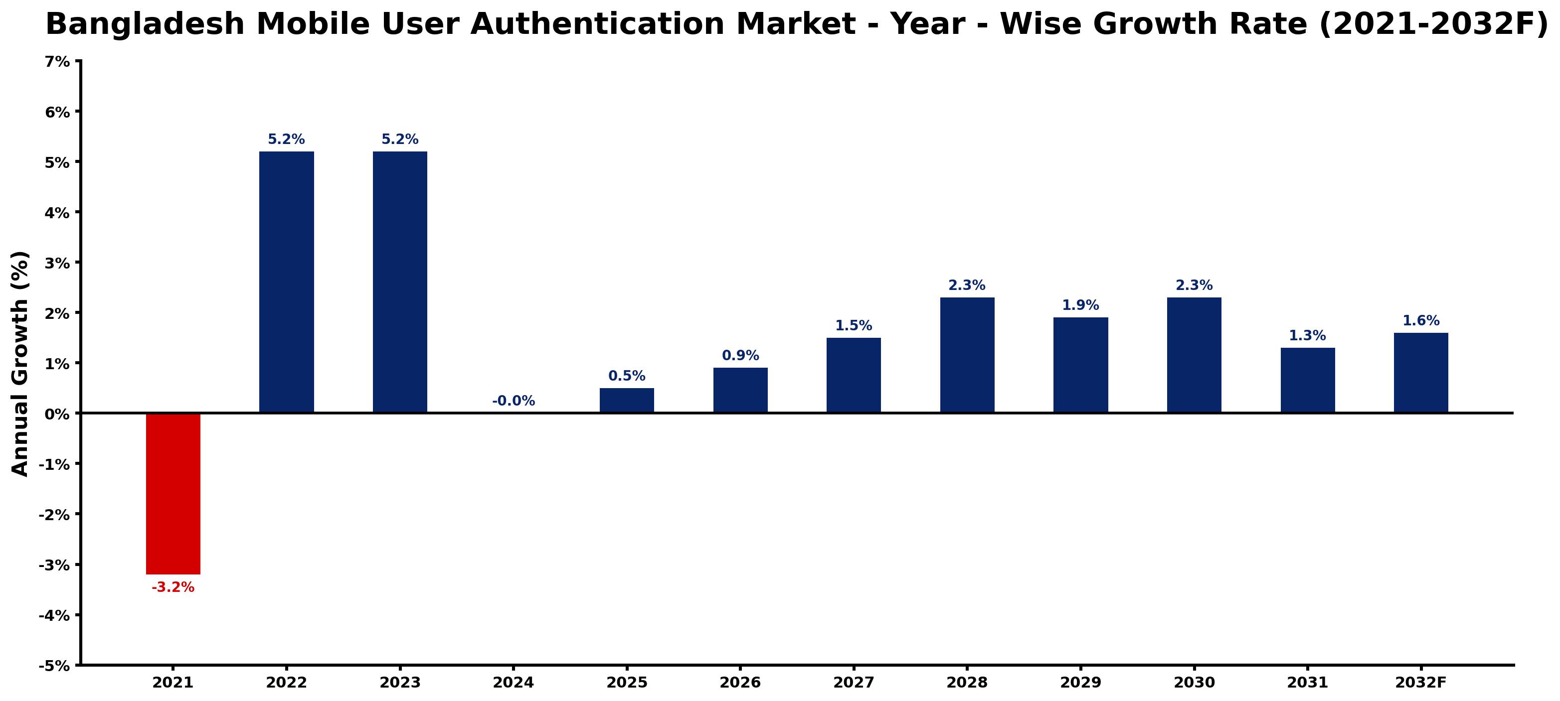 Bangladesh Mobile User Authentication Market Year-wise Growth Rate and Key Drivers