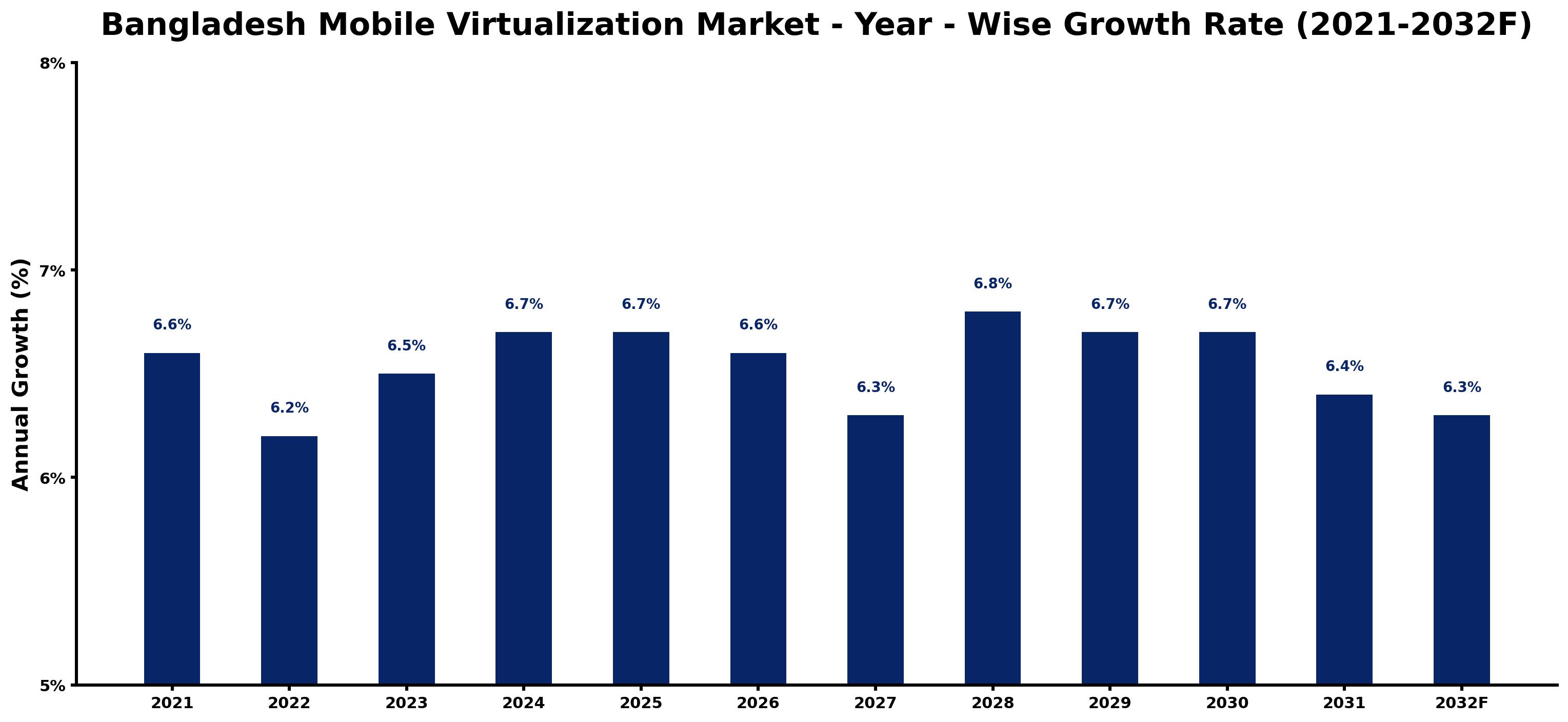 Bangladesh Mobile Virtualization Market Year-wise Growth Rate and Key Drivers
