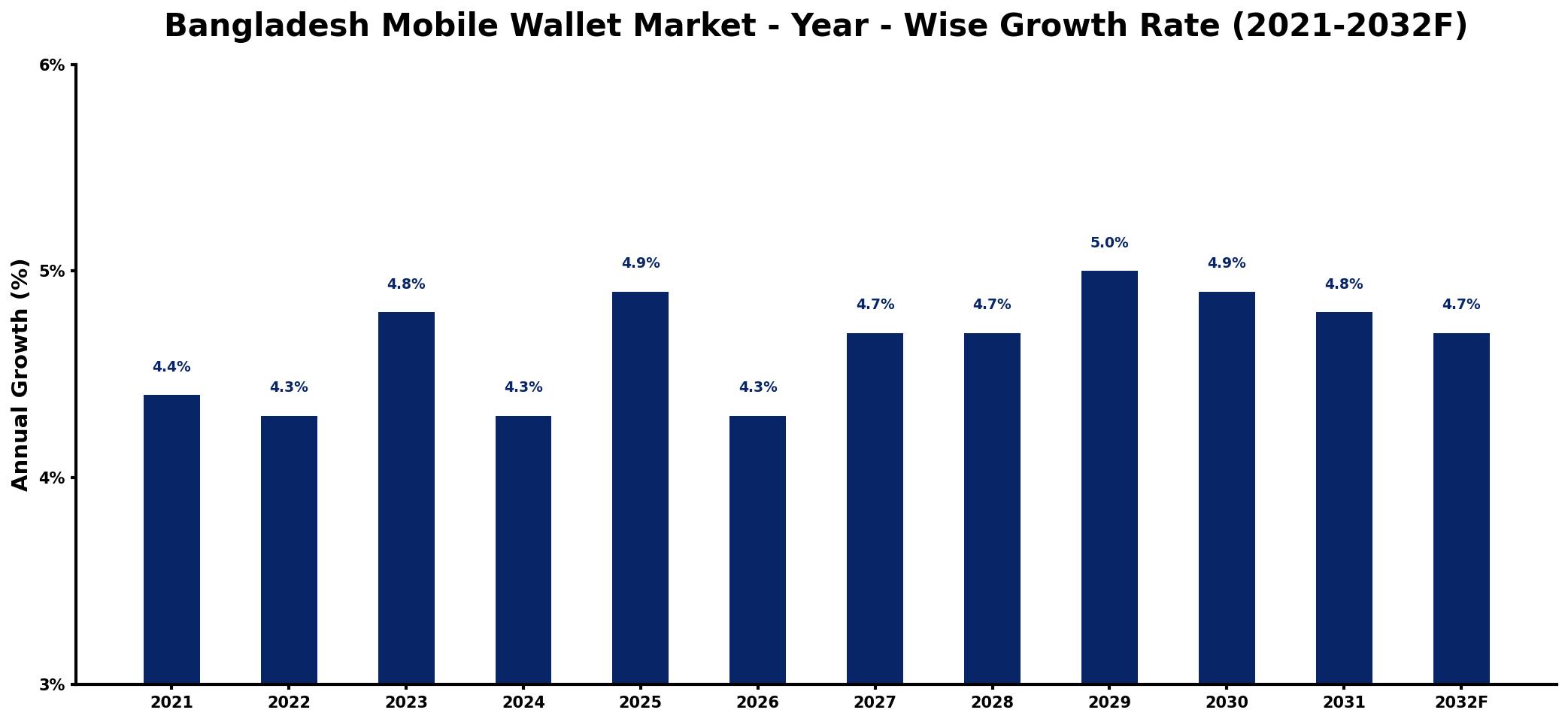 Bangladesh Mobile Wallet Market Year-wise Growth Rate and Key Drivers