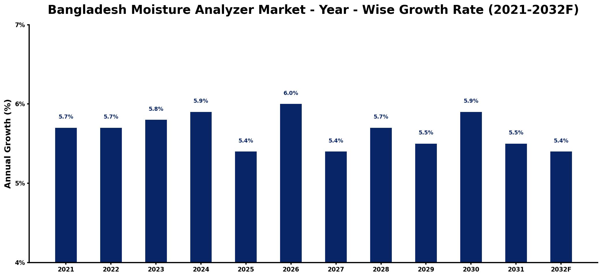 Bangladesh Moisture Analyzer Market Year-wise Growth Rate and Key Drivers