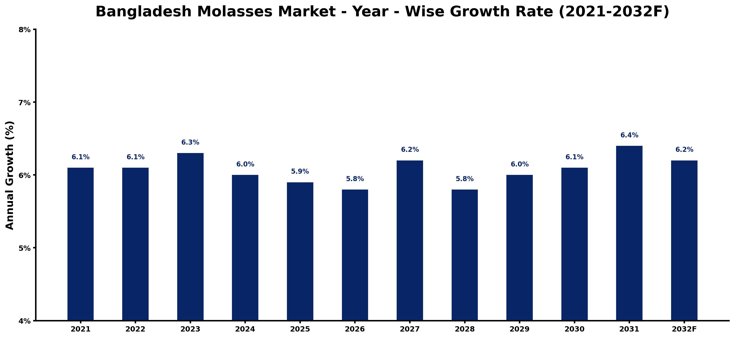 Bangladesh Molasses Market Year-wise Growth Rate and Key Drivers