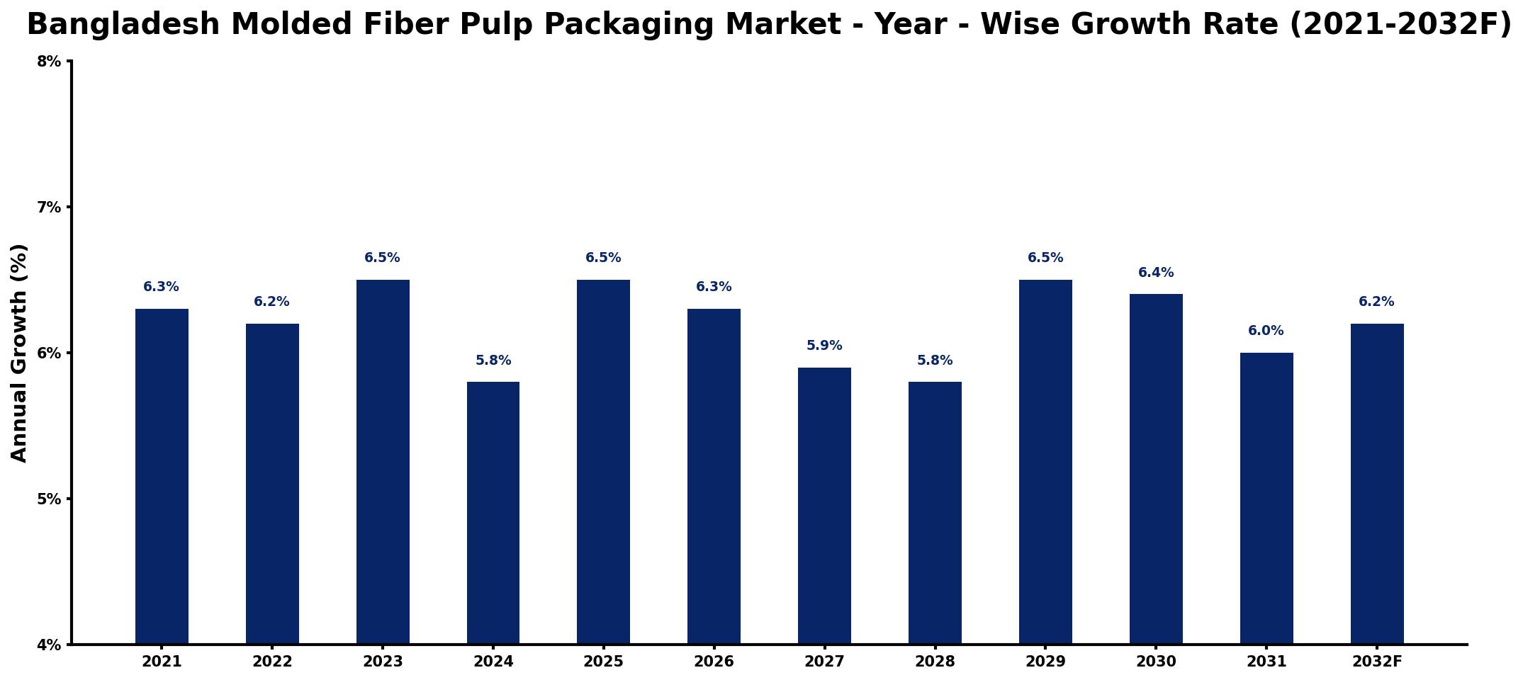 Bangladesh Molded Fiber Pulp Packaging Market Year-wise Growth Rate and Key Drivers
