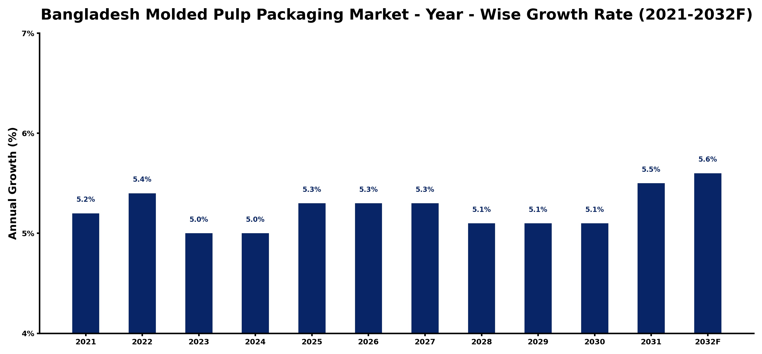 Bangladesh Molded Pulp Packaging Market Year-wise Growth Rate and Key Drivers