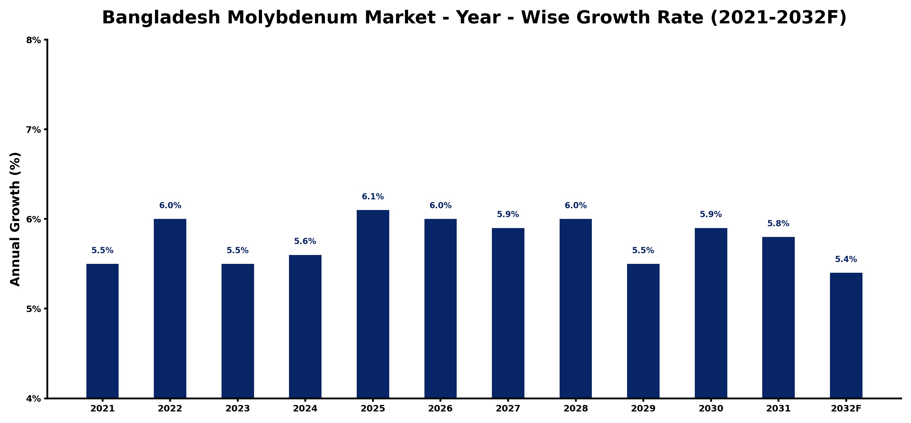 Bangladesh Molybdenum Market Year-wise Growth Rate and Key Drivers