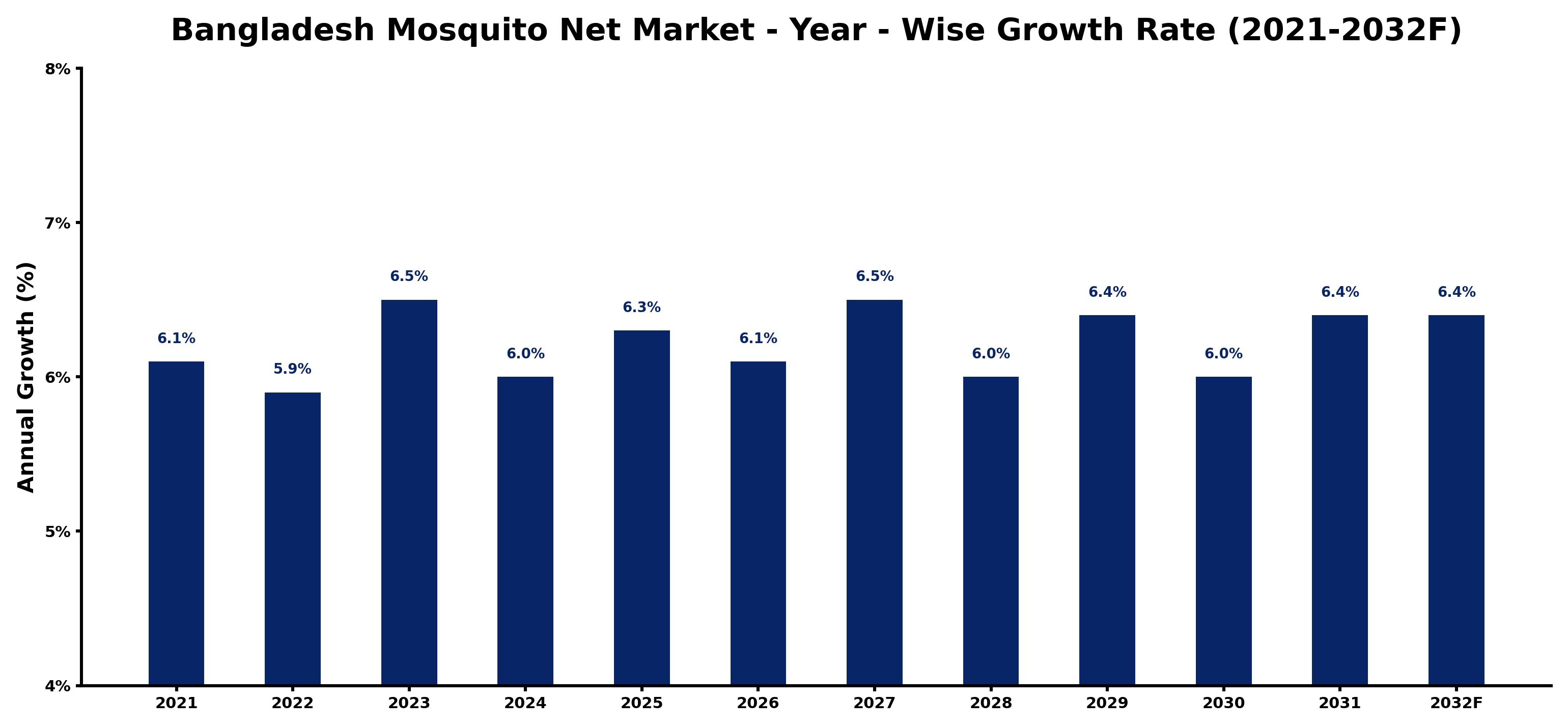 Bangladesh Mosquito Net Market Year-wise Growth Rate and Key Drivers