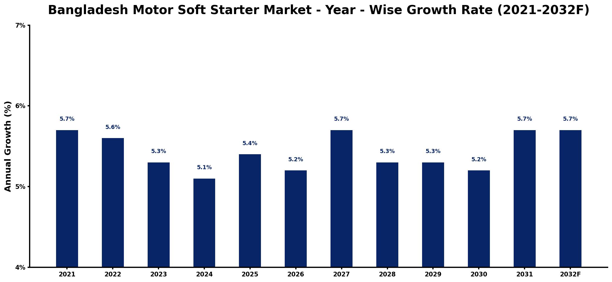 Bangladesh Motor Soft Starter Market Year-wise Growth Rate and Key Drivers