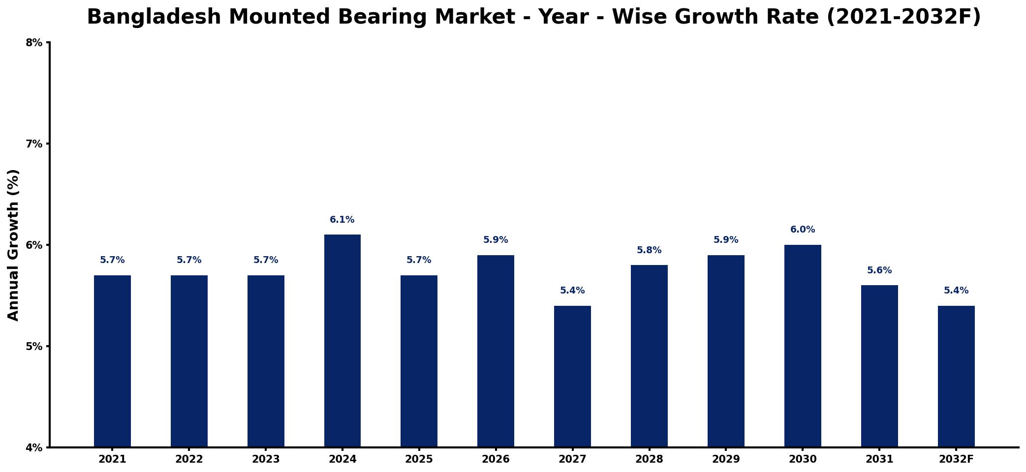 Bangladesh Mounted Bearing Market Year-wise Growth Rate and Key Drivers