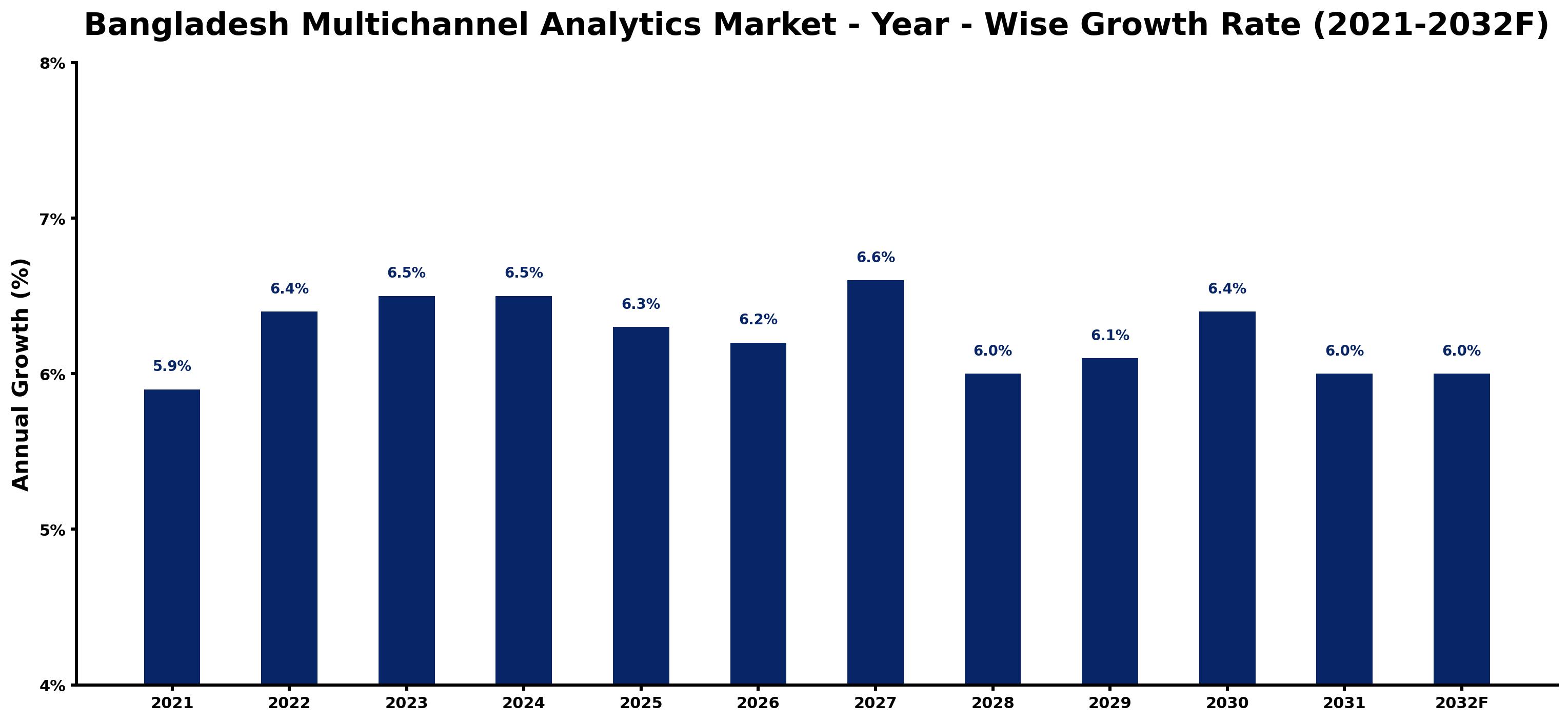 Bangladesh Multichannel Analytics Market Year-wise Growth Rate and Key Drivers