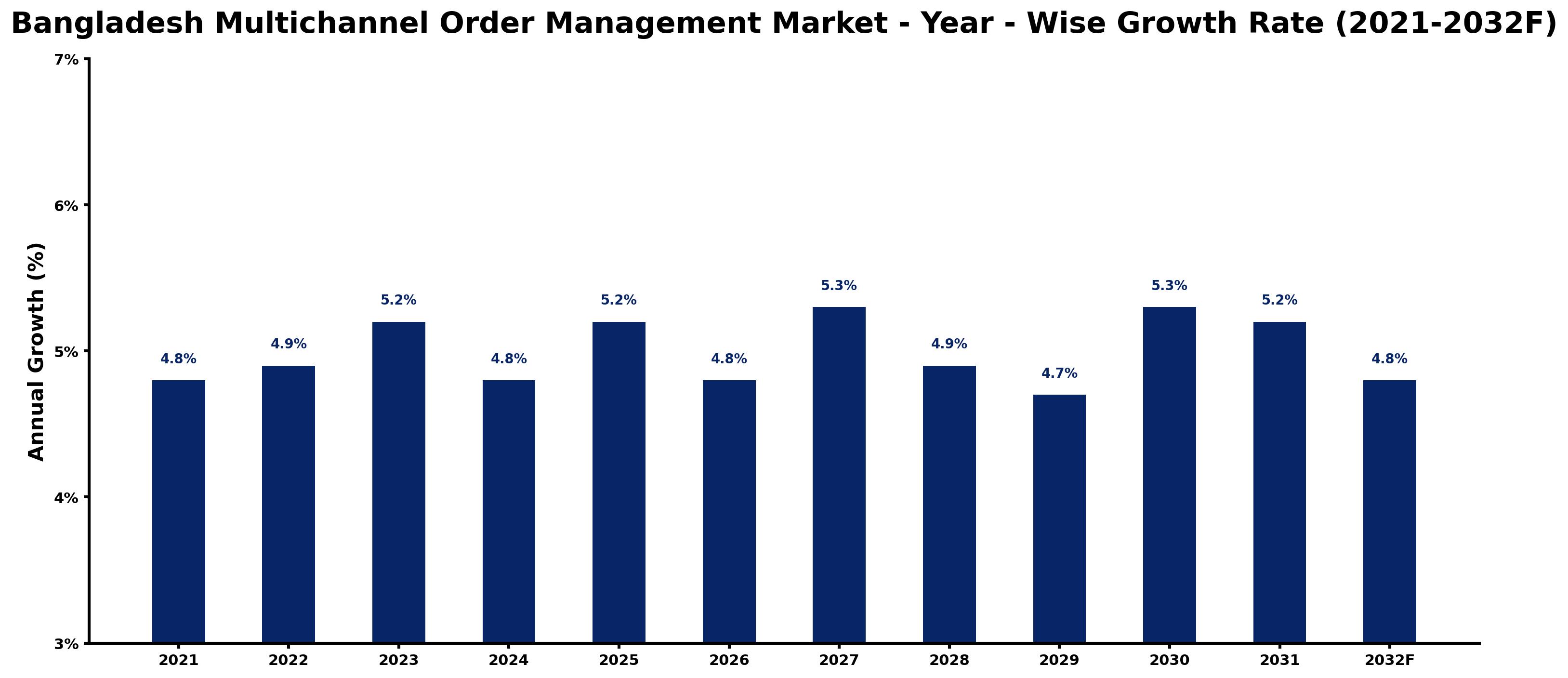 Bangladesh Multichannel Order Management Market Year-wise Growth Rate and Key Drivers
