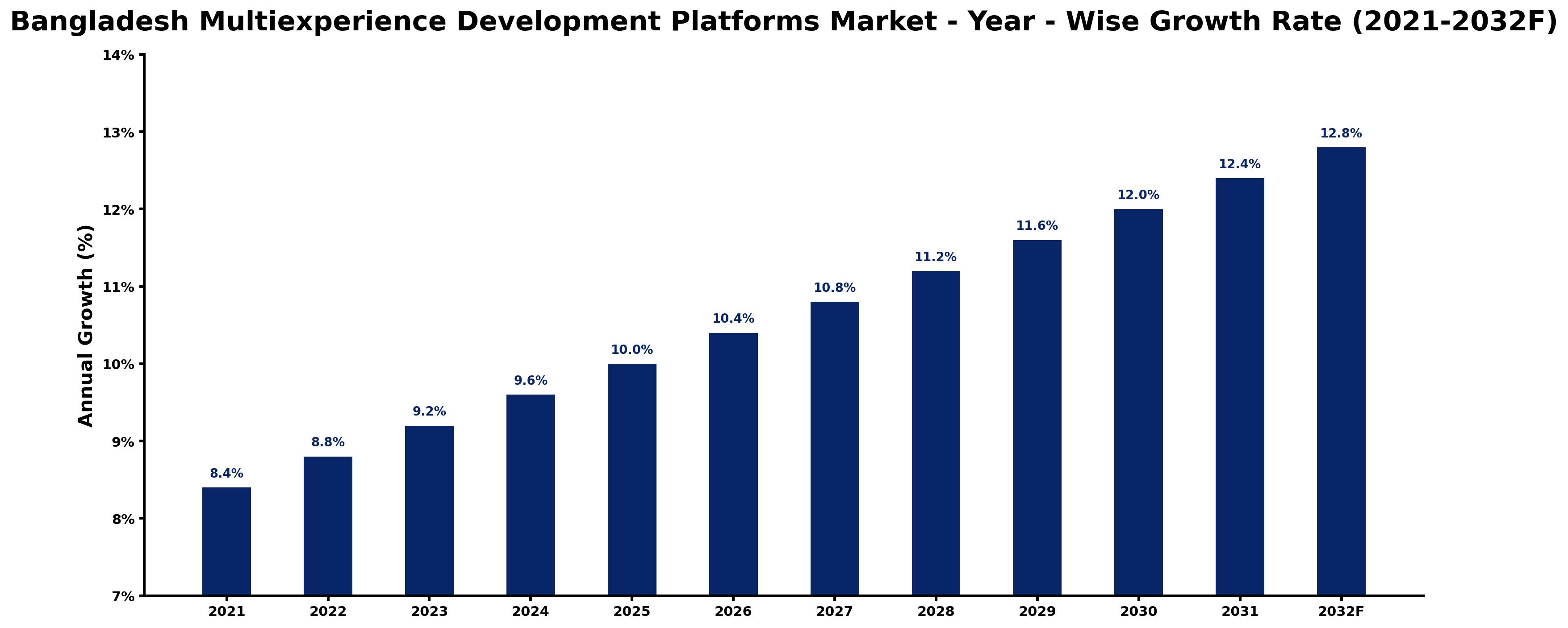 Bangladesh Multiexperience Development Platforms Market Year-wise Growth Rate and Key Drivers