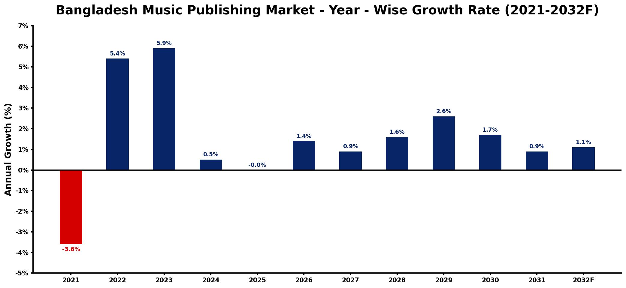 Bangladesh Music Publishing Market Year-wise Growth Rate and Key Drivers