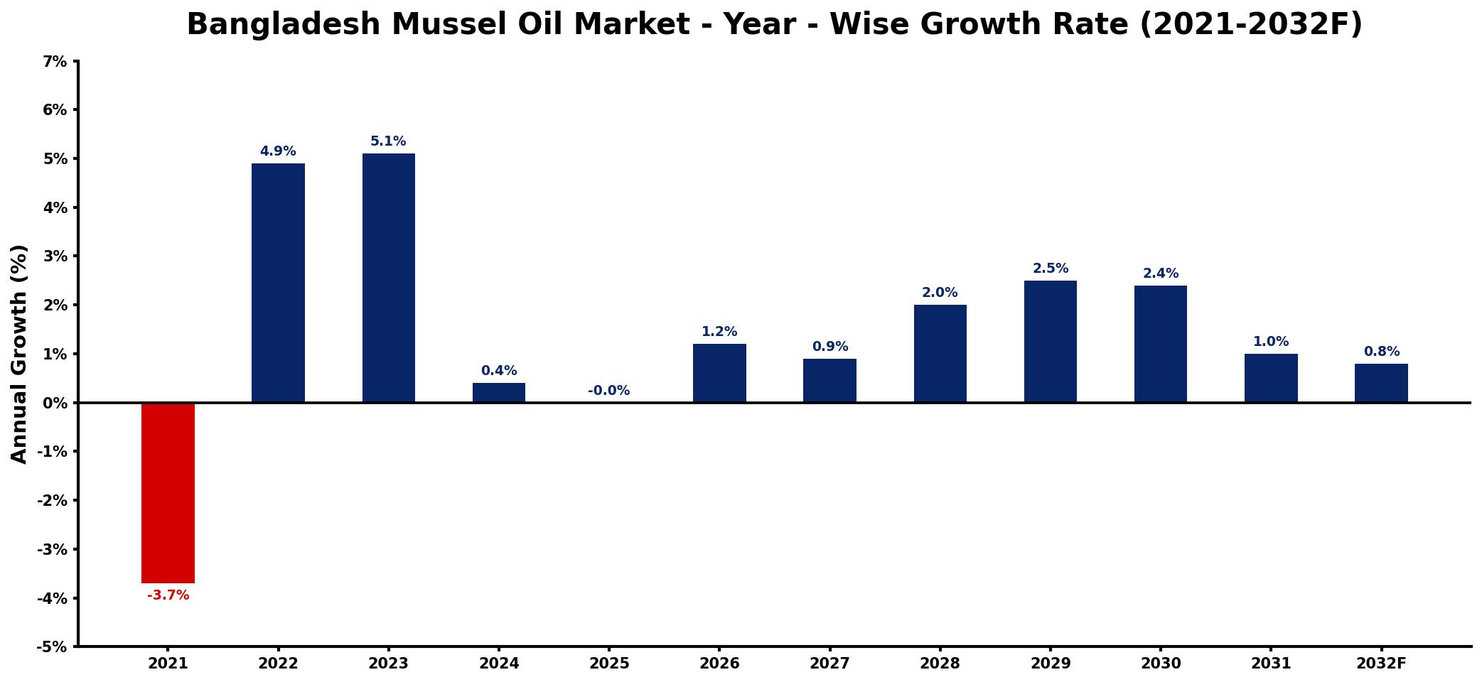Bangladesh Mussel Oil Market Year-wise Growth Rate and Key Drivers