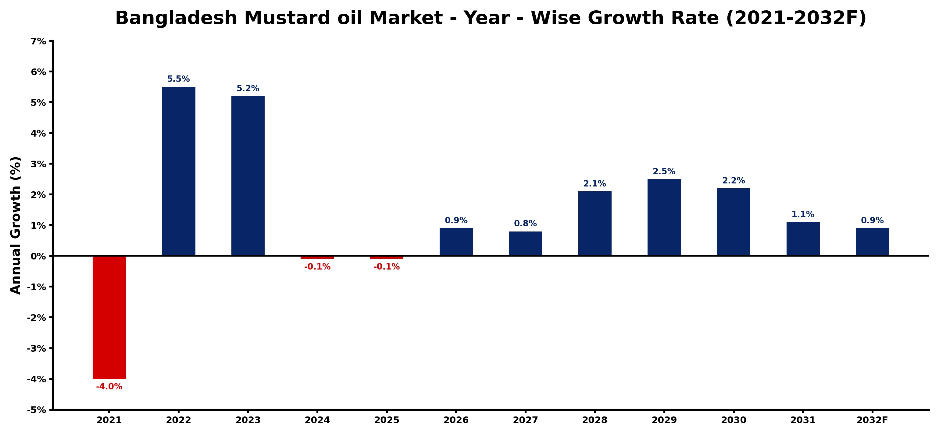 Bangladesh Mustard oil Market Year-wise Growth Rate and Key Drivers