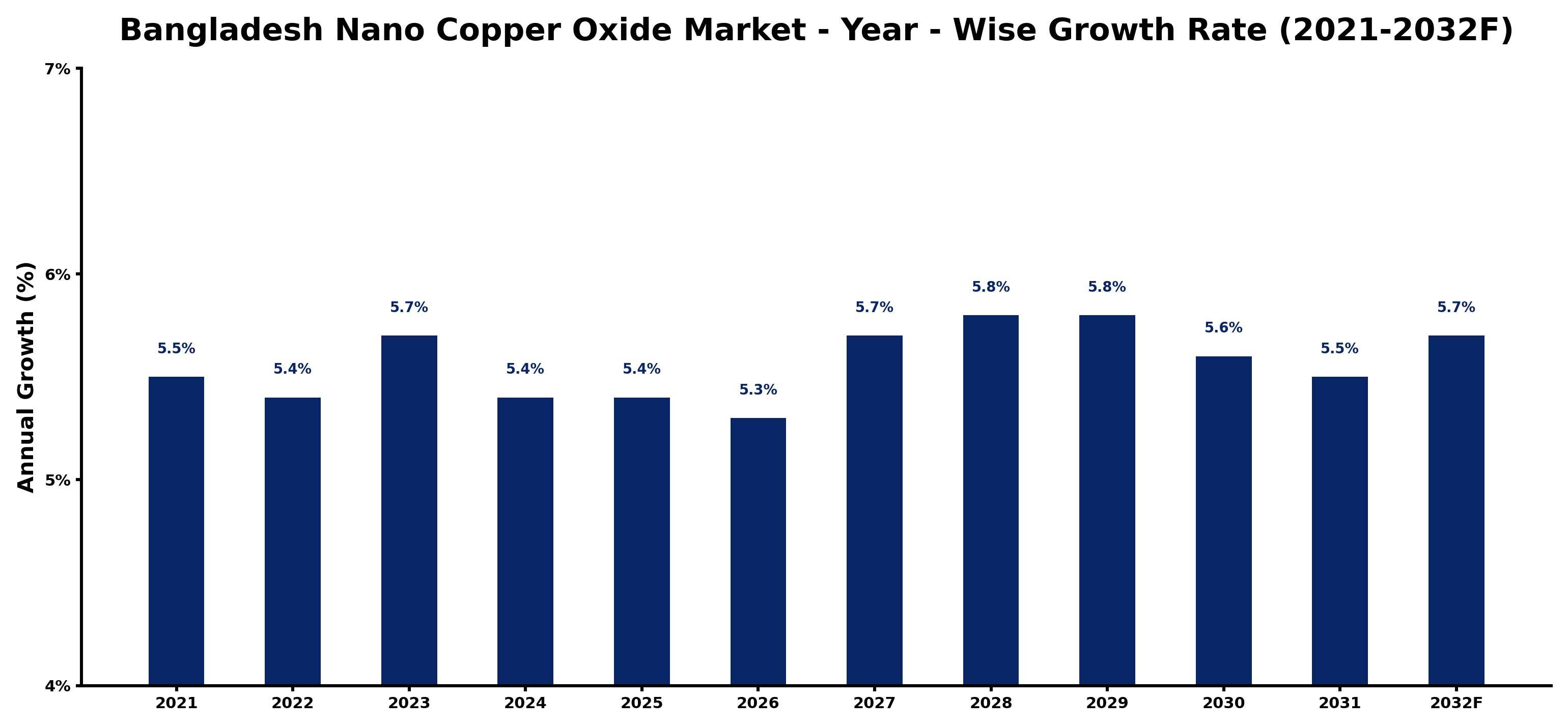 Bangladesh Nano Copper Oxide Market Year-wise Growth Rate and Key Drivers