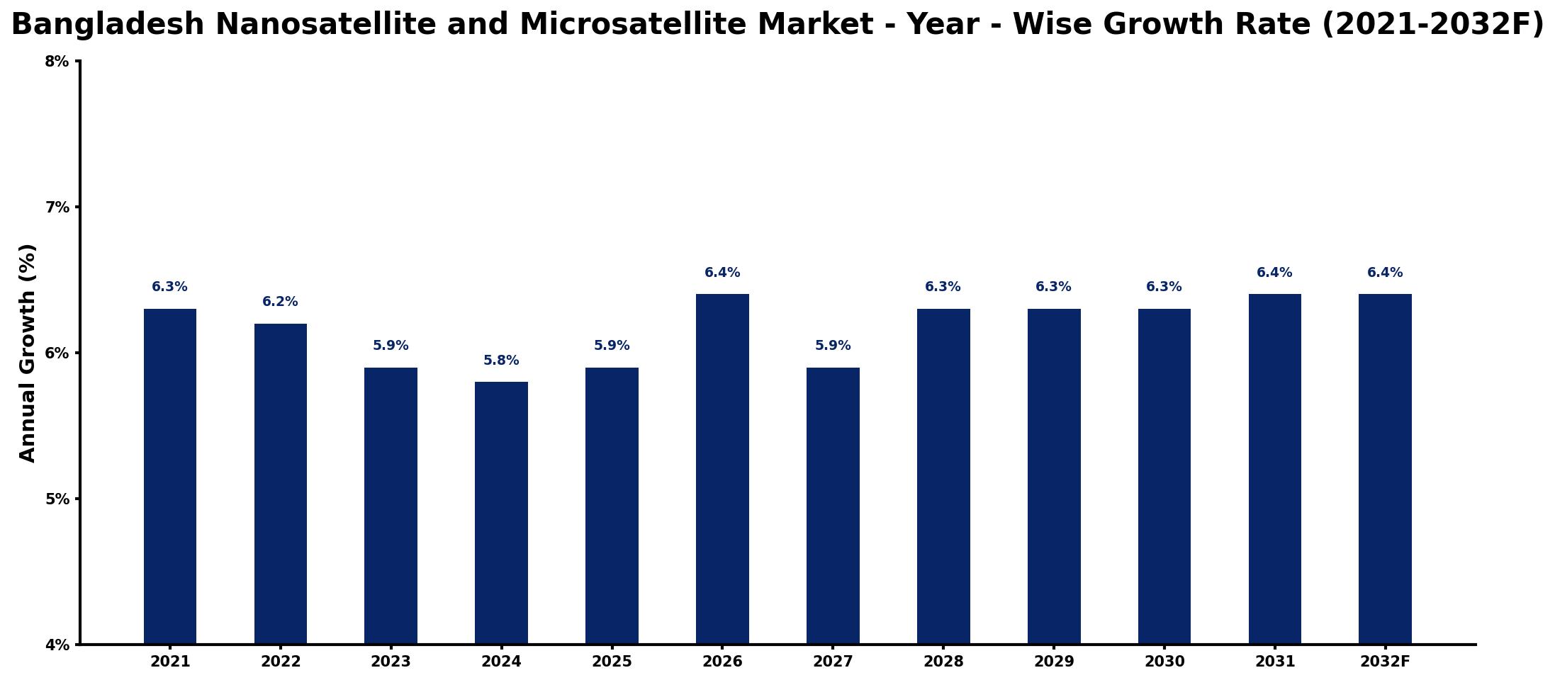 Bangladesh Nanosatellite and Microsatellite Market Year-wise Growth Rate and Key Drivers