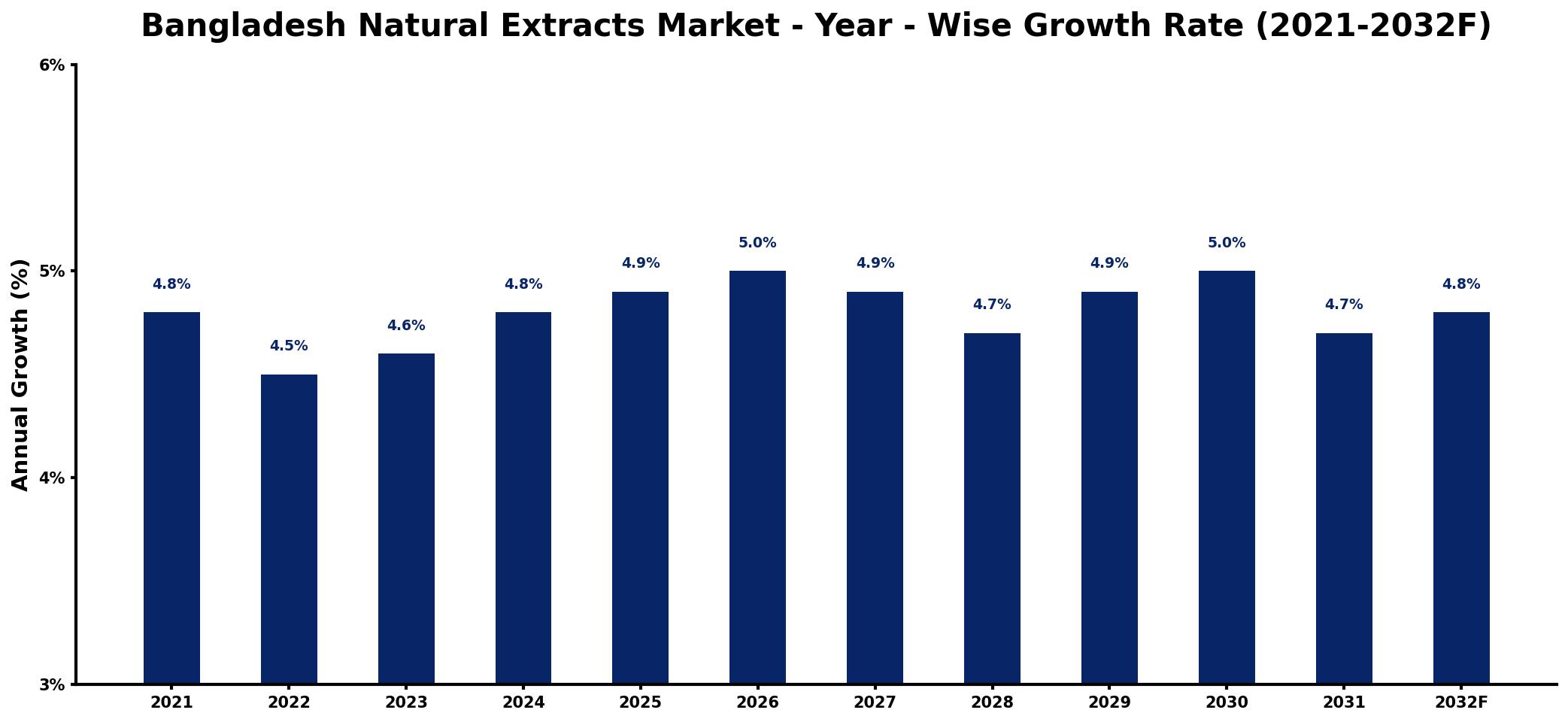 Bangladesh Natural Extracts Market Year-wise Growth Rate and Key Drivers