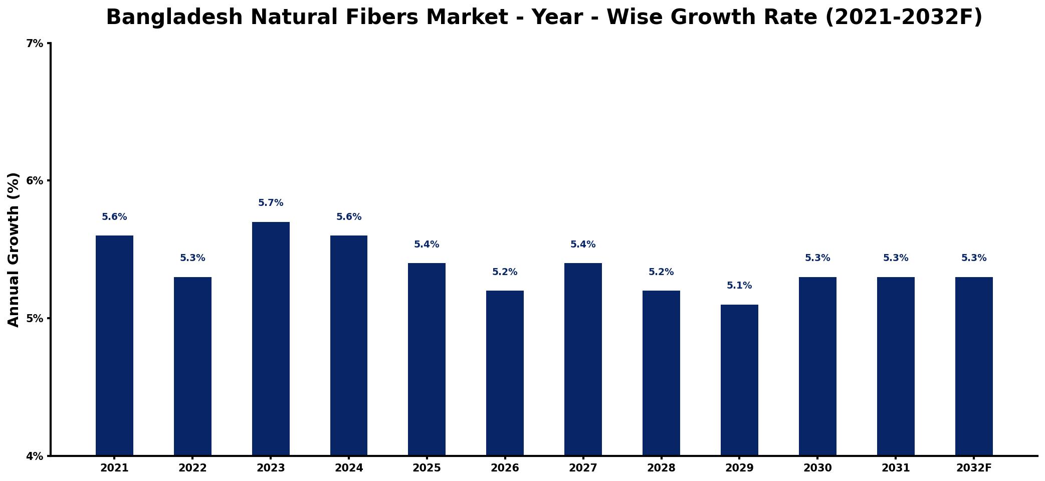 Bangladesh Natural Fibers Market Year-wise Growth Rate and Key Drivers