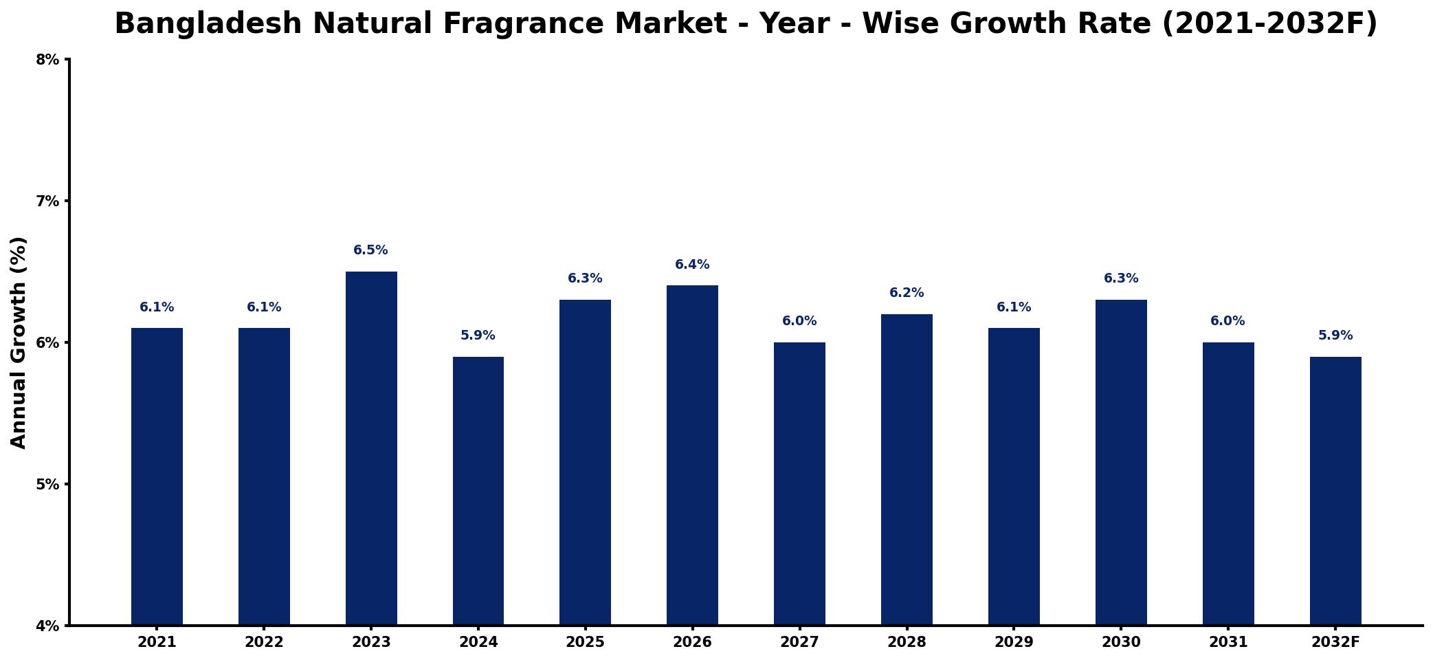 Bangladesh Natural Fragrance Market Year-wise Growth Rate and Key Drivers