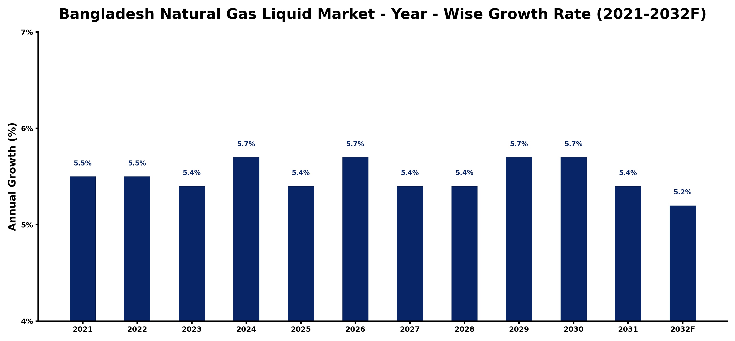 Bangladesh Natural Gas Liquid Market Year-wise Growth Rate and Key Drivers
