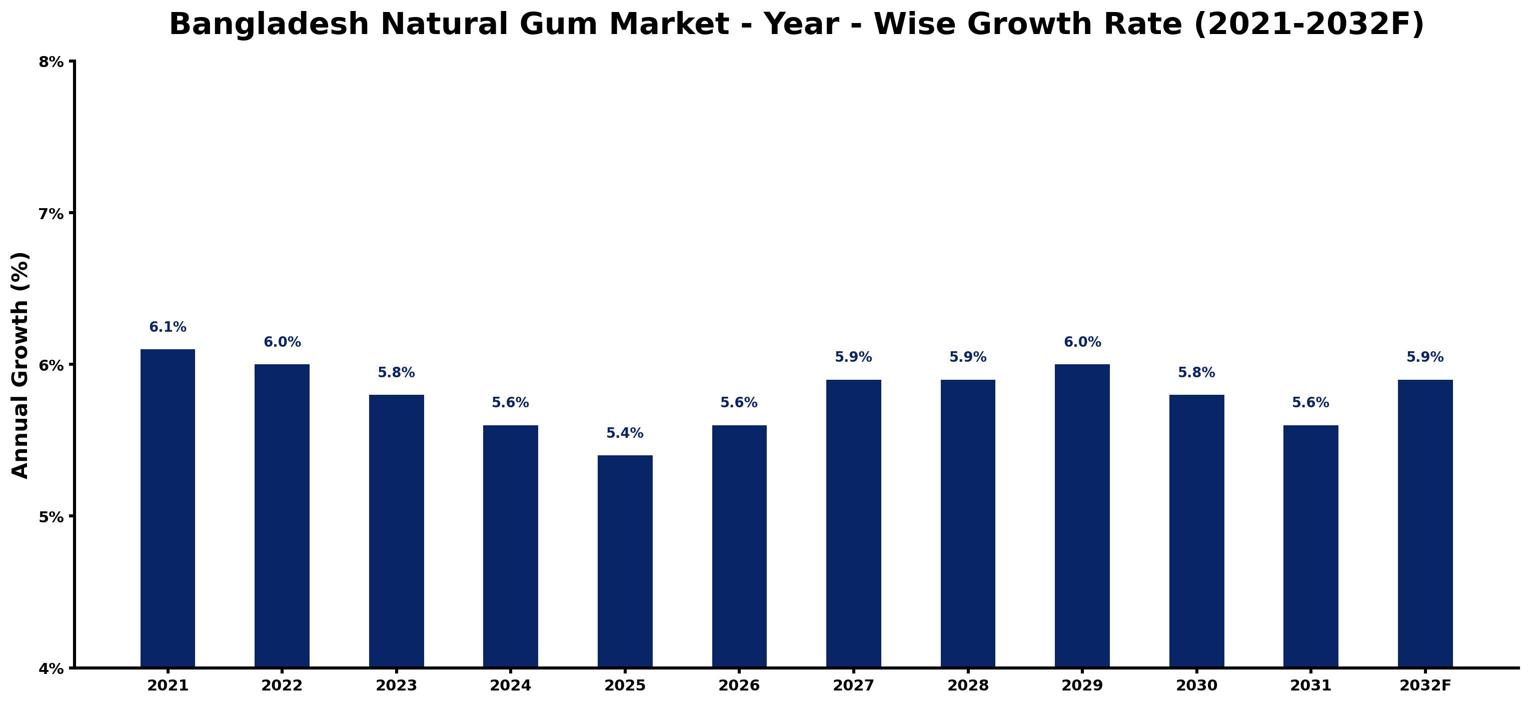 Bangladesh Natural Gum Market Year-wise Growth Rate and Key Drivers