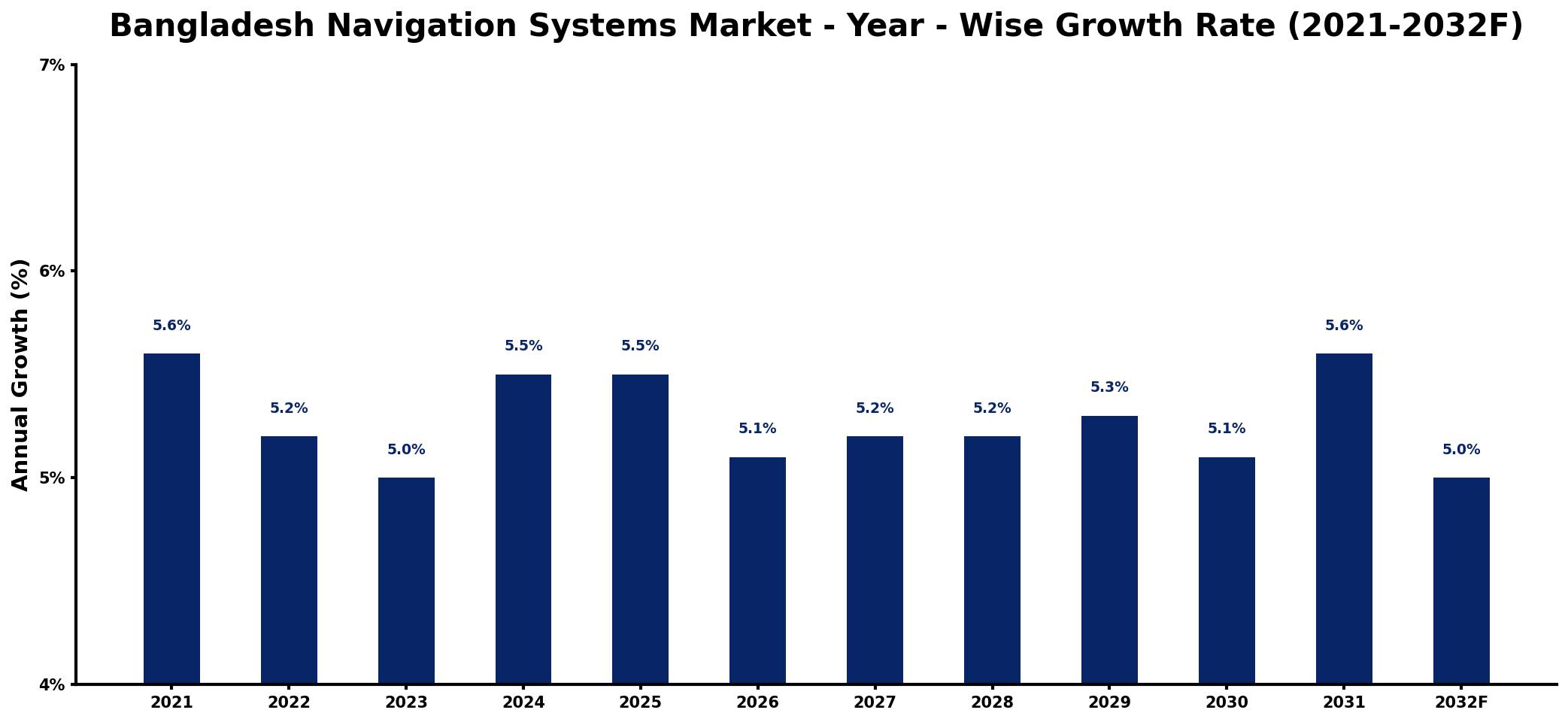 Bangladesh Navigation Systems Market Year-wise Growth Rate and Key Drivers