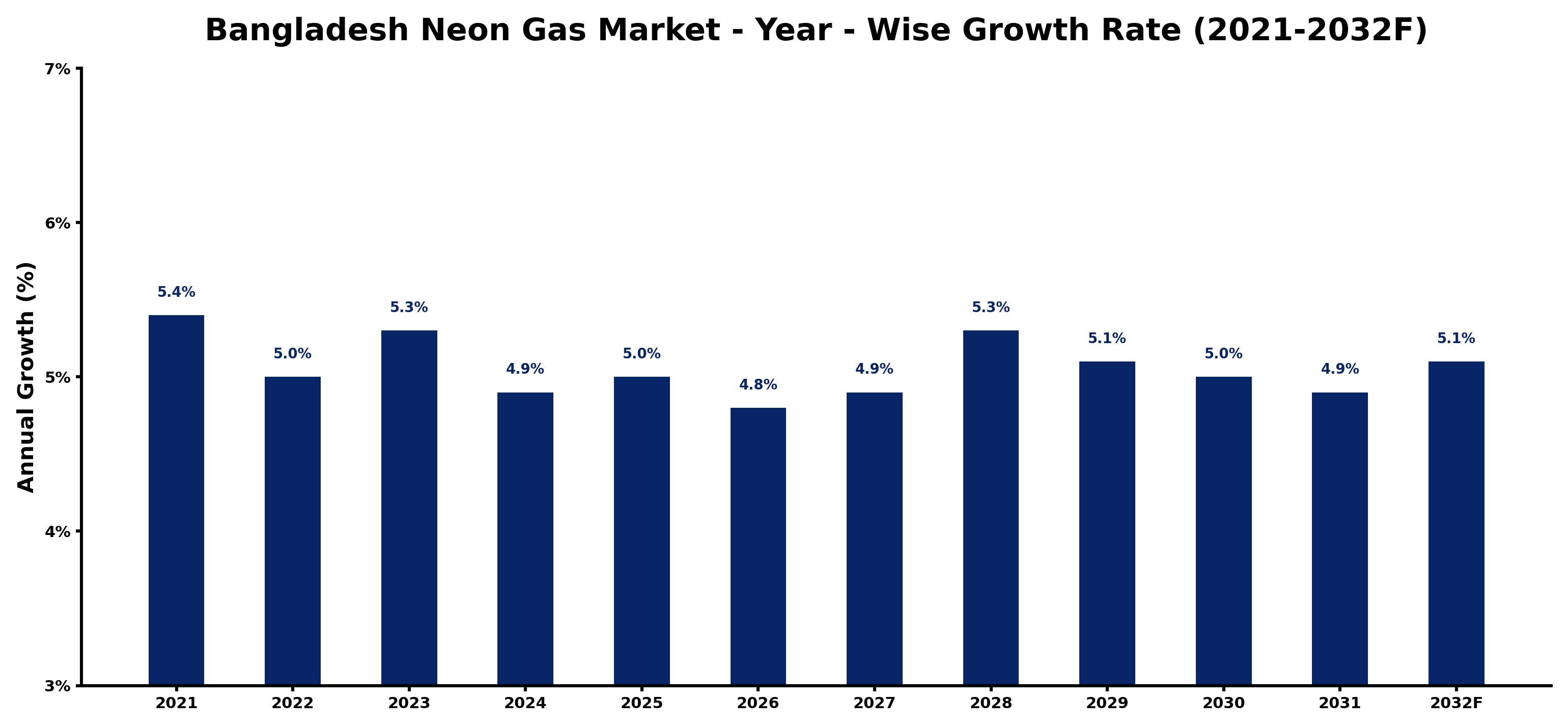 Bangladesh Neon Gas Market Year-wise Growth Rate and Key Drivers