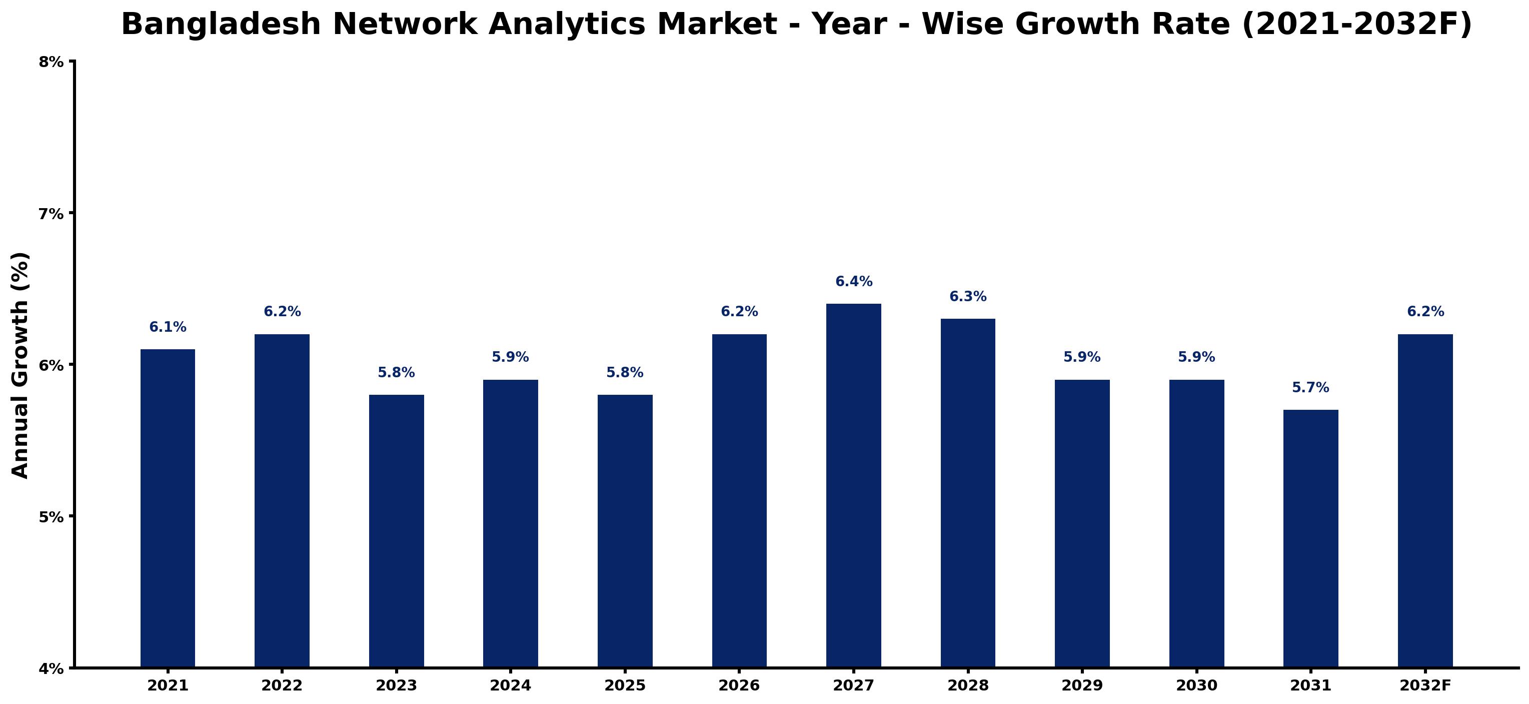Bangladesh Network Analytics Market Year-wise Growth Rate and Key Drivers