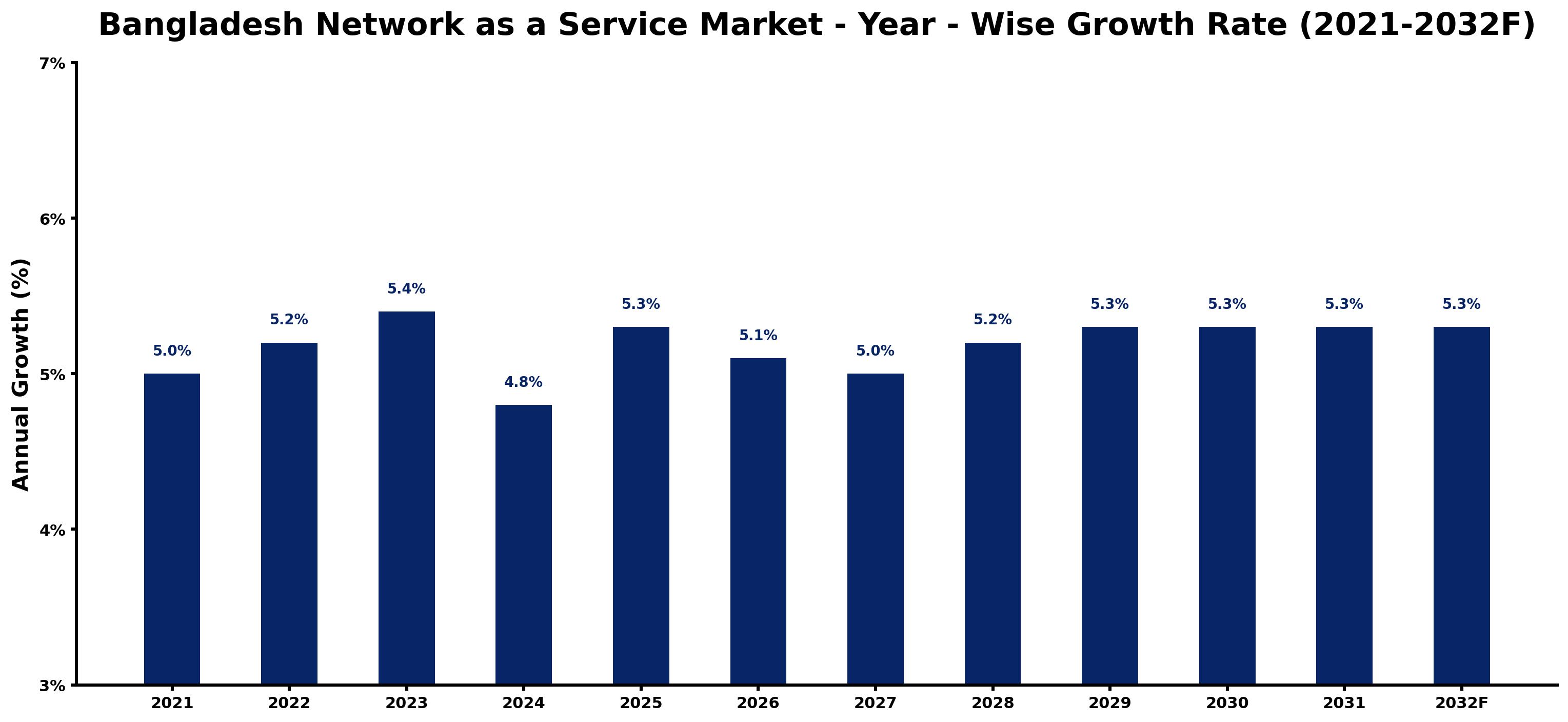 Bangladesh Network as a Service Market Year-wise Growth Rate and Key Drivers