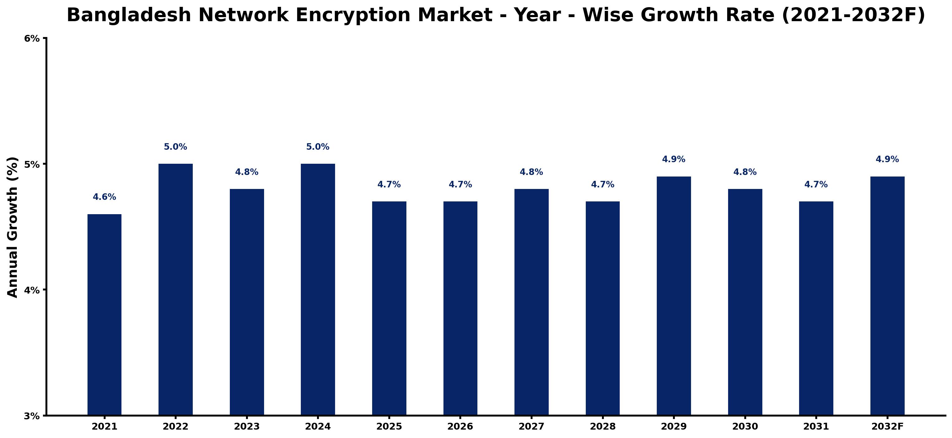 Bangladesh Network Encryption Market Year-wise Growth Rate and Key Drivers