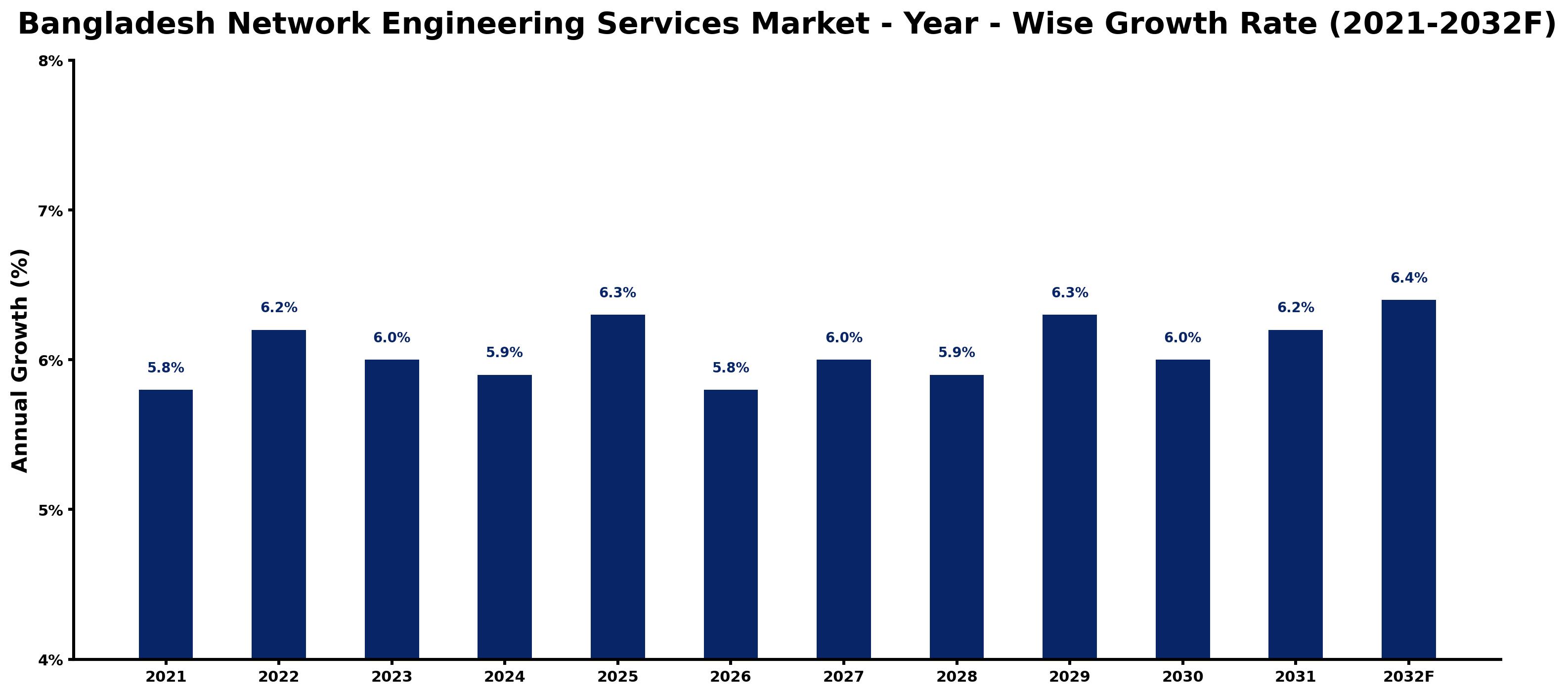 Bangladesh Network Engineering Services Market Year-wise Growth Rate and Key Drivers
