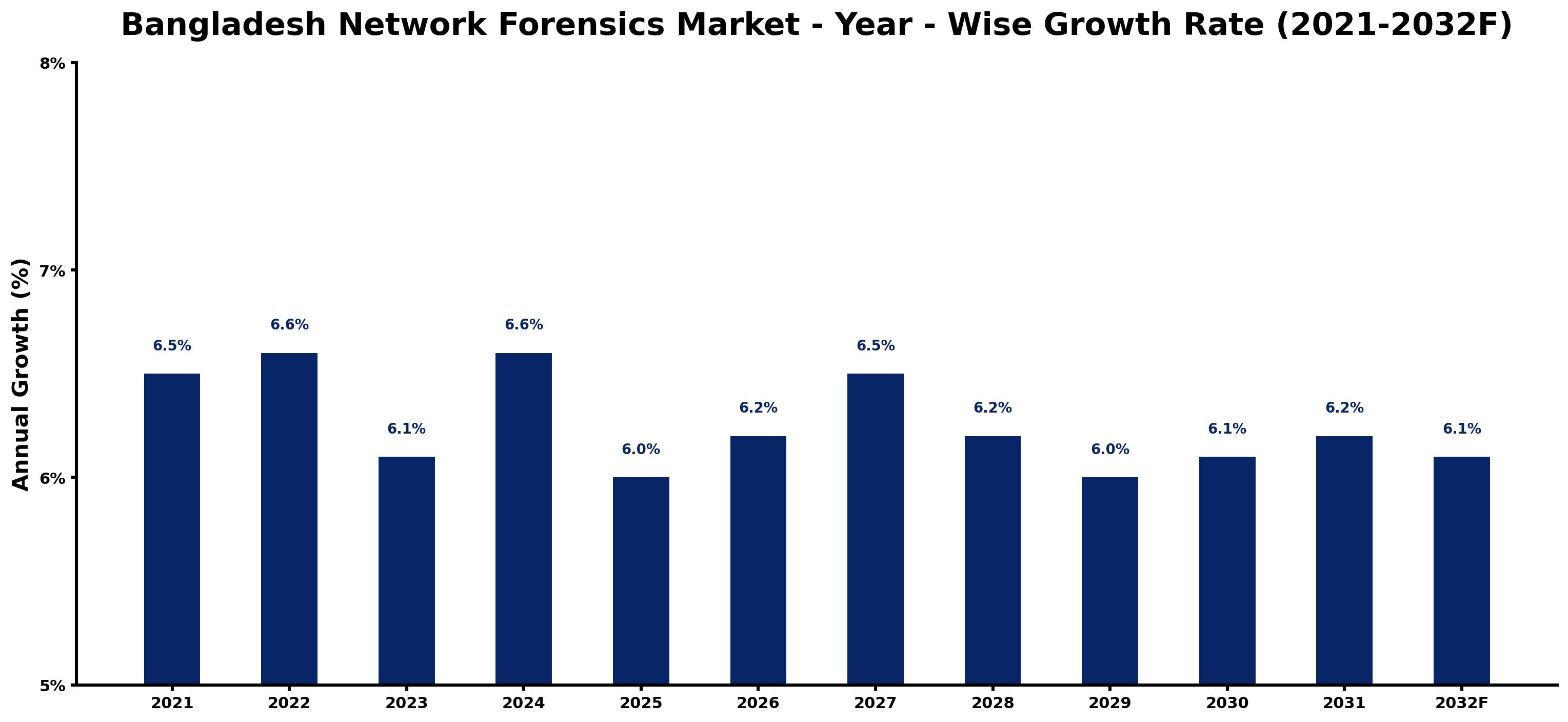 Bangladesh Network Forensics Market Year-wise Growth Rate and Key Drivers