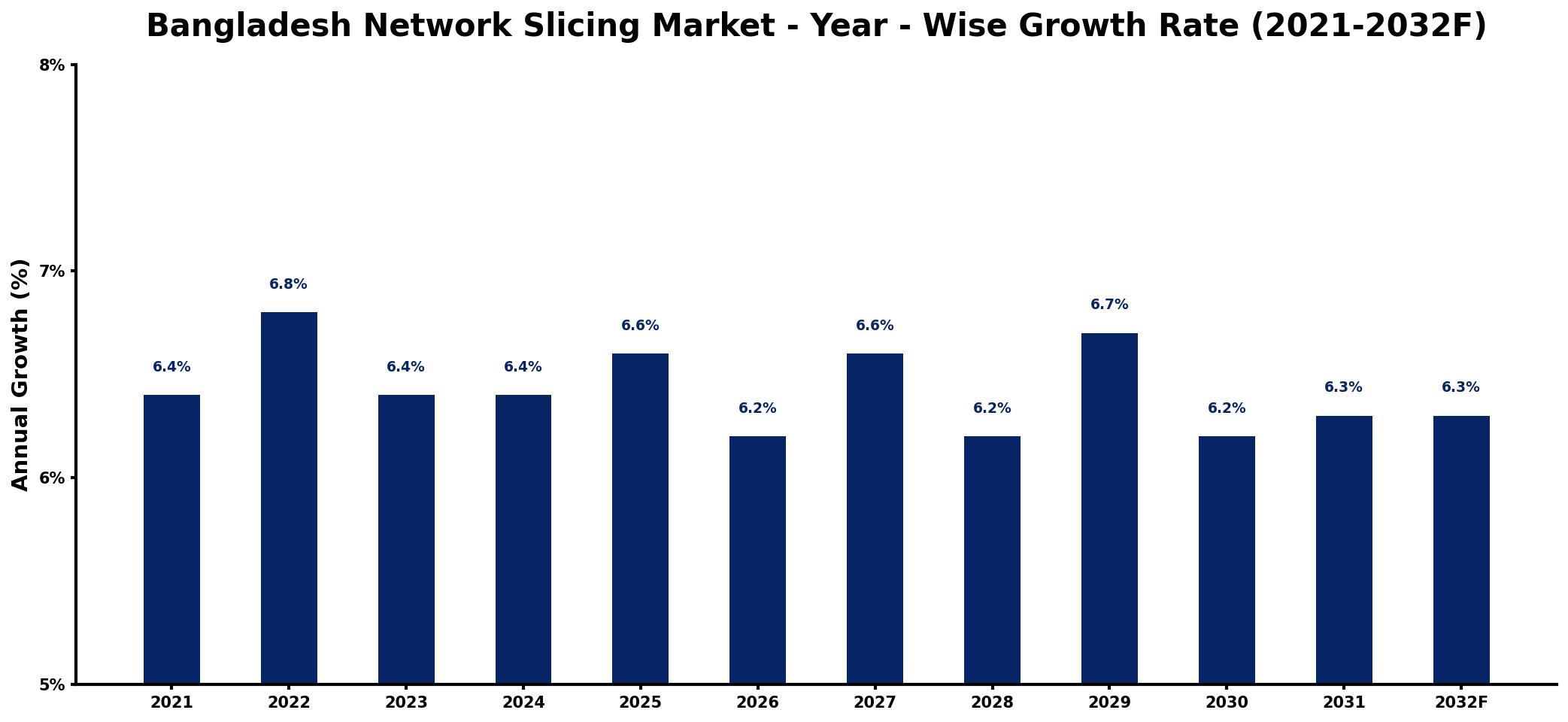 Bangladesh Network Slicing Market Year-wise Growth Rate and Key Drivers
