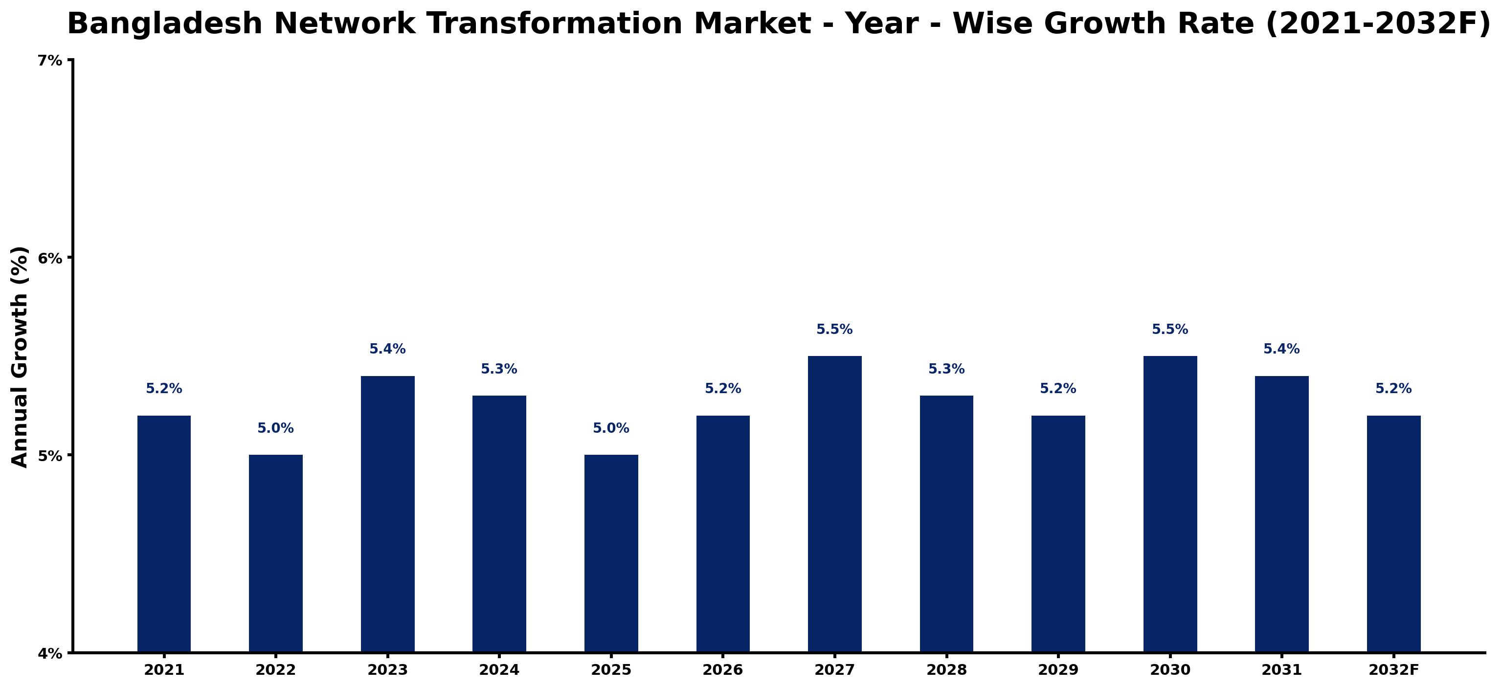 Bangladesh Network Transformation Market Year-wise Growth Rate and Key Drivers