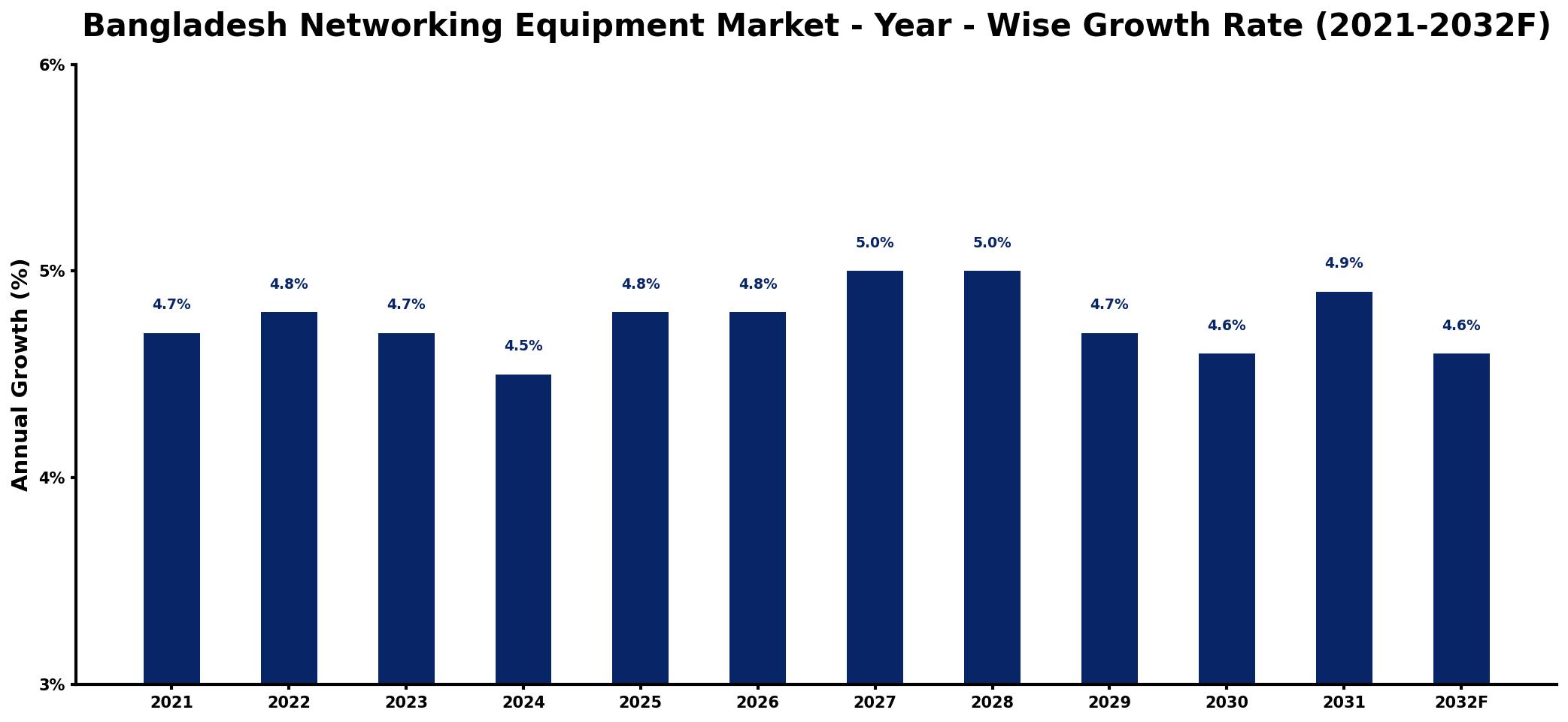 Bangladesh Networking Equipment Market Year-wise Growth Rate and Key Drivers