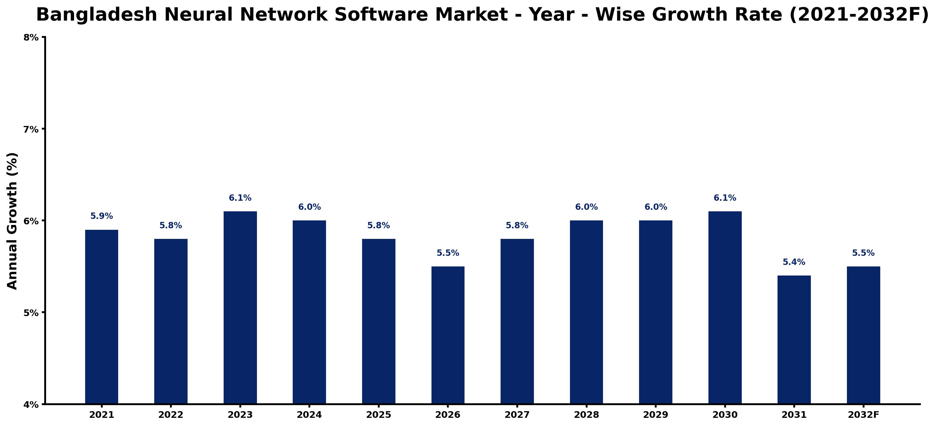 Bangladesh Neural Network Software Market Year-wise Growth Rate and Key Drivers